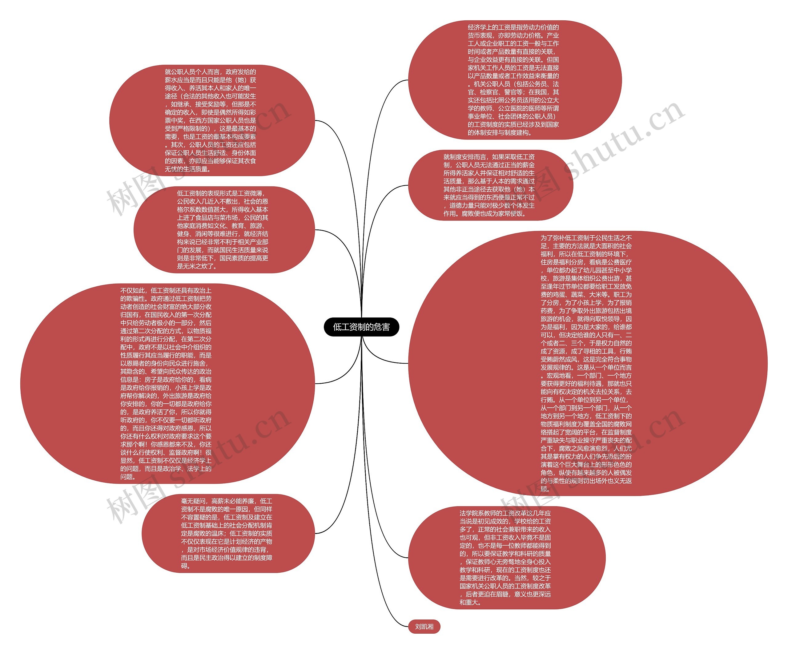 低工资制的危害思维导图