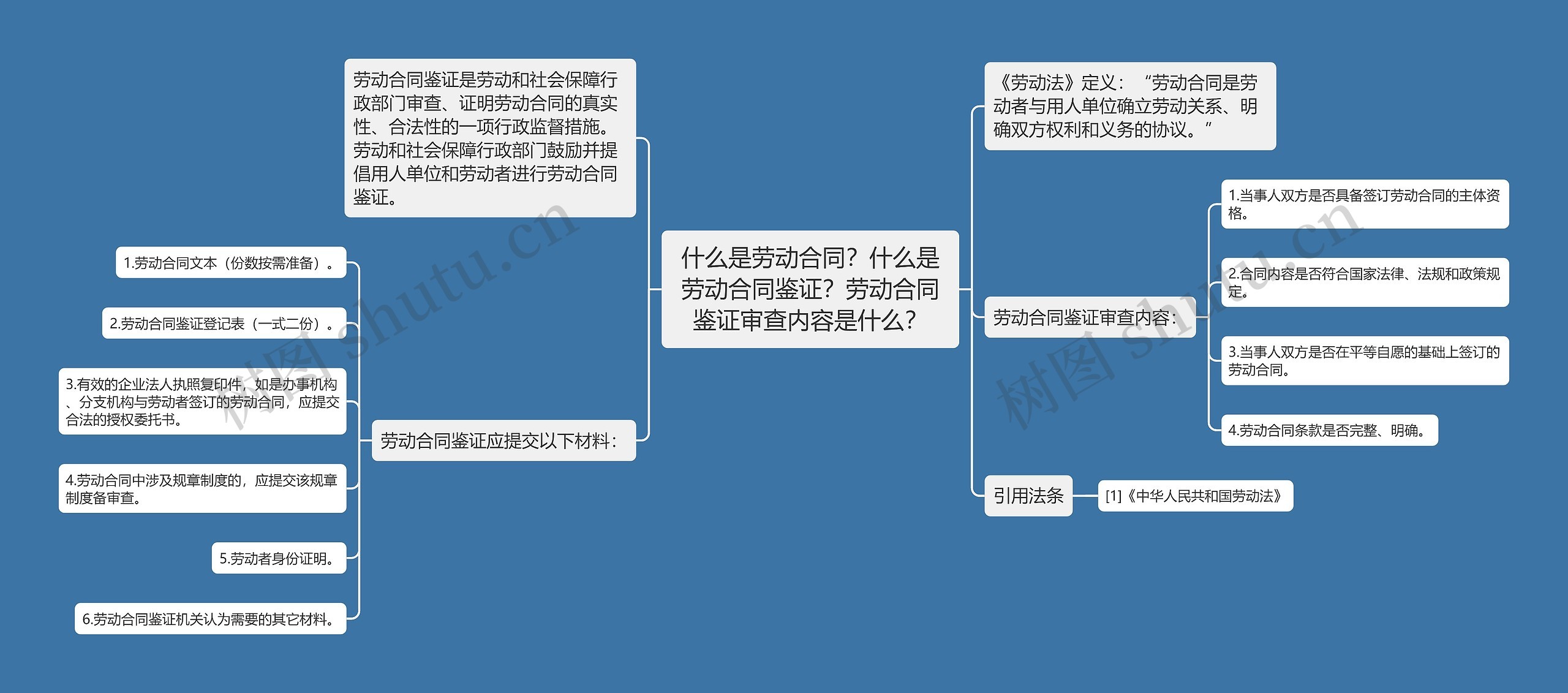 什么是劳动合同？什么是劳动合同鉴证？劳动合同鉴证审查内容是什么？思维导图