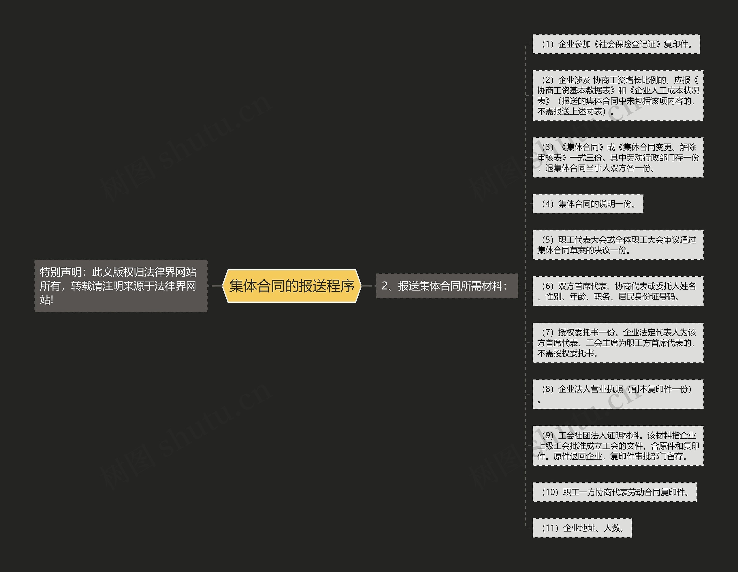 集体合同的报送程序思维导图