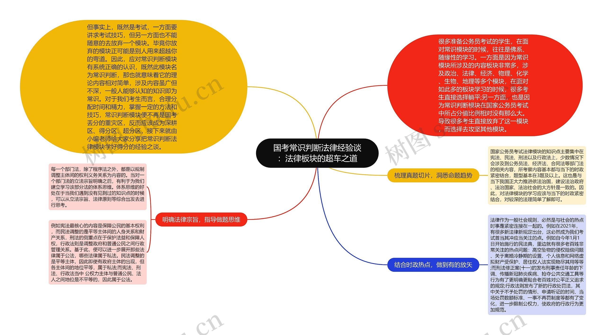 国考常识判断法律经验谈：法律板块的超车之道思维导图