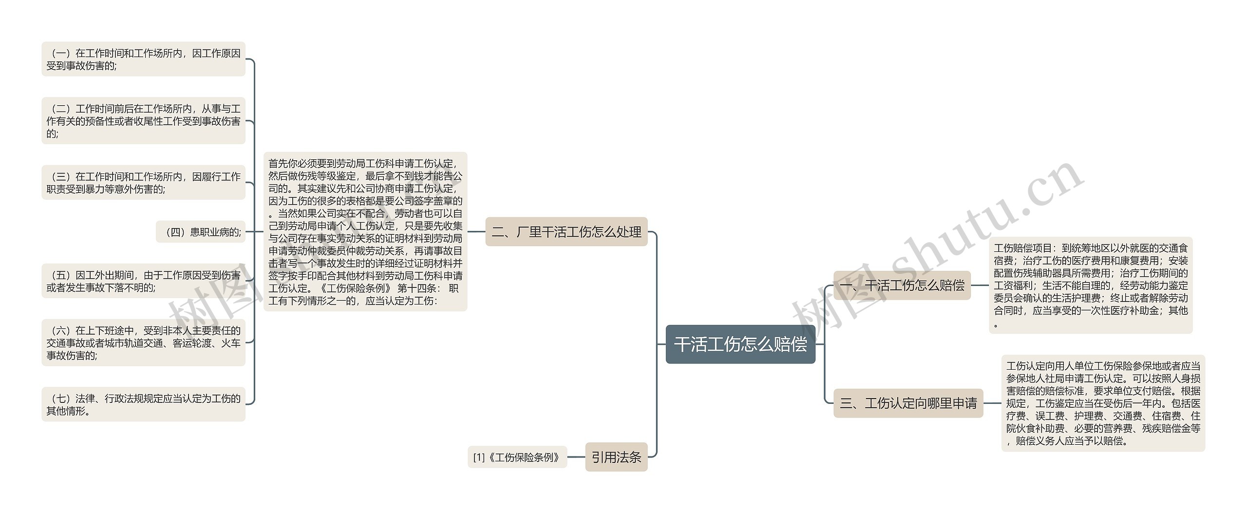 干活工伤怎么赔偿