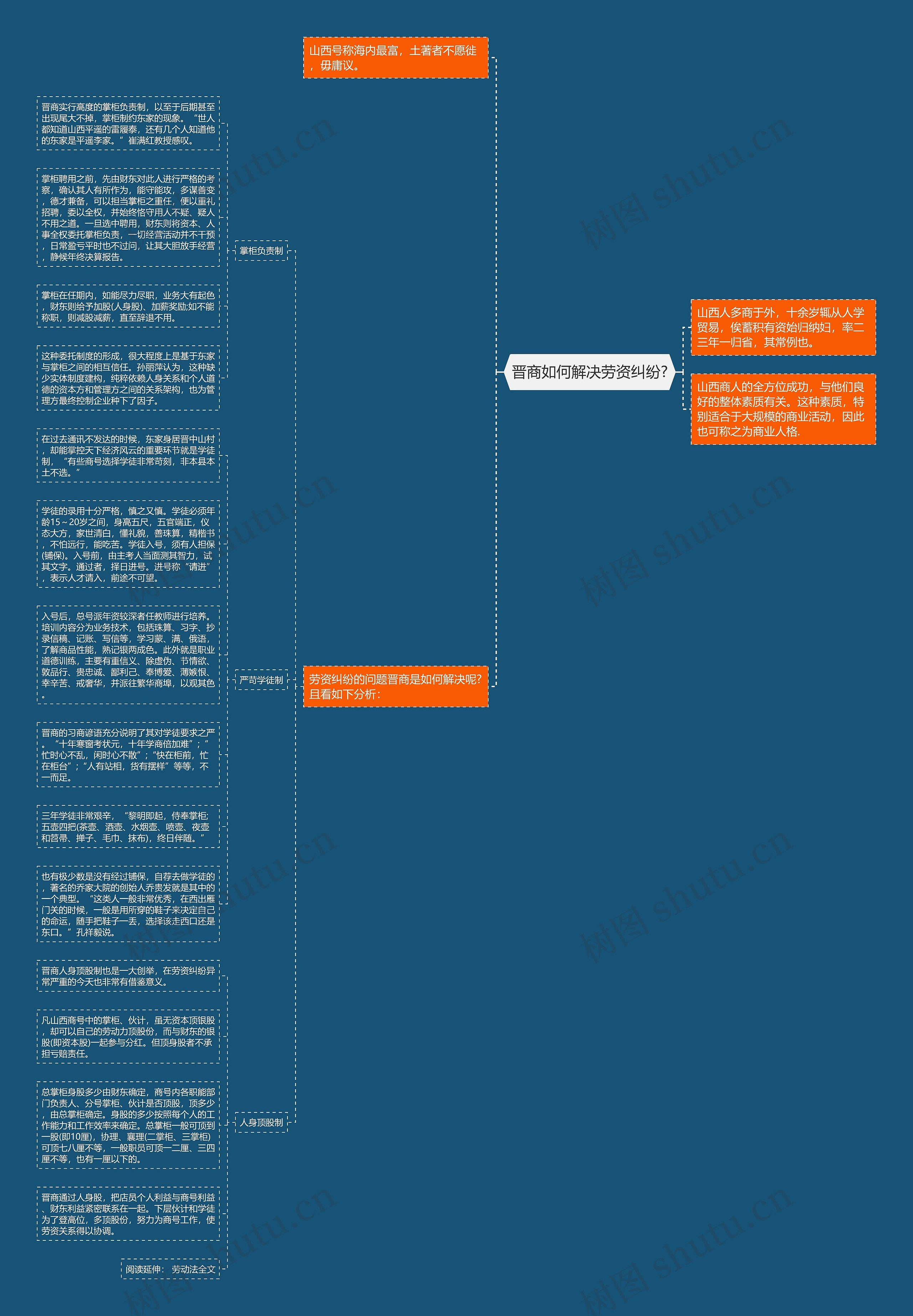 晋商如何解决劳资纠纷?思维导图