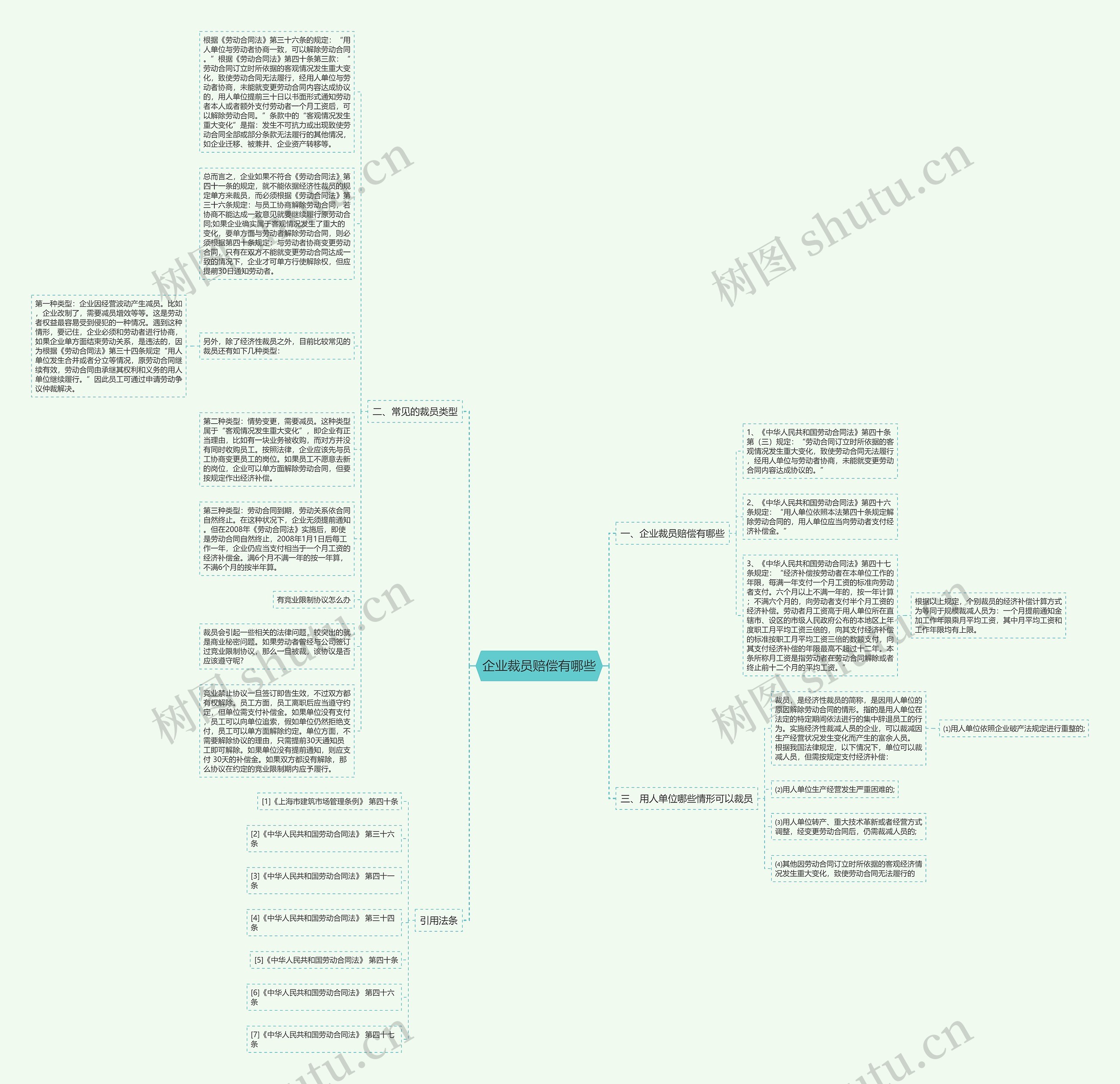 企业裁员赔偿有哪些思维导图