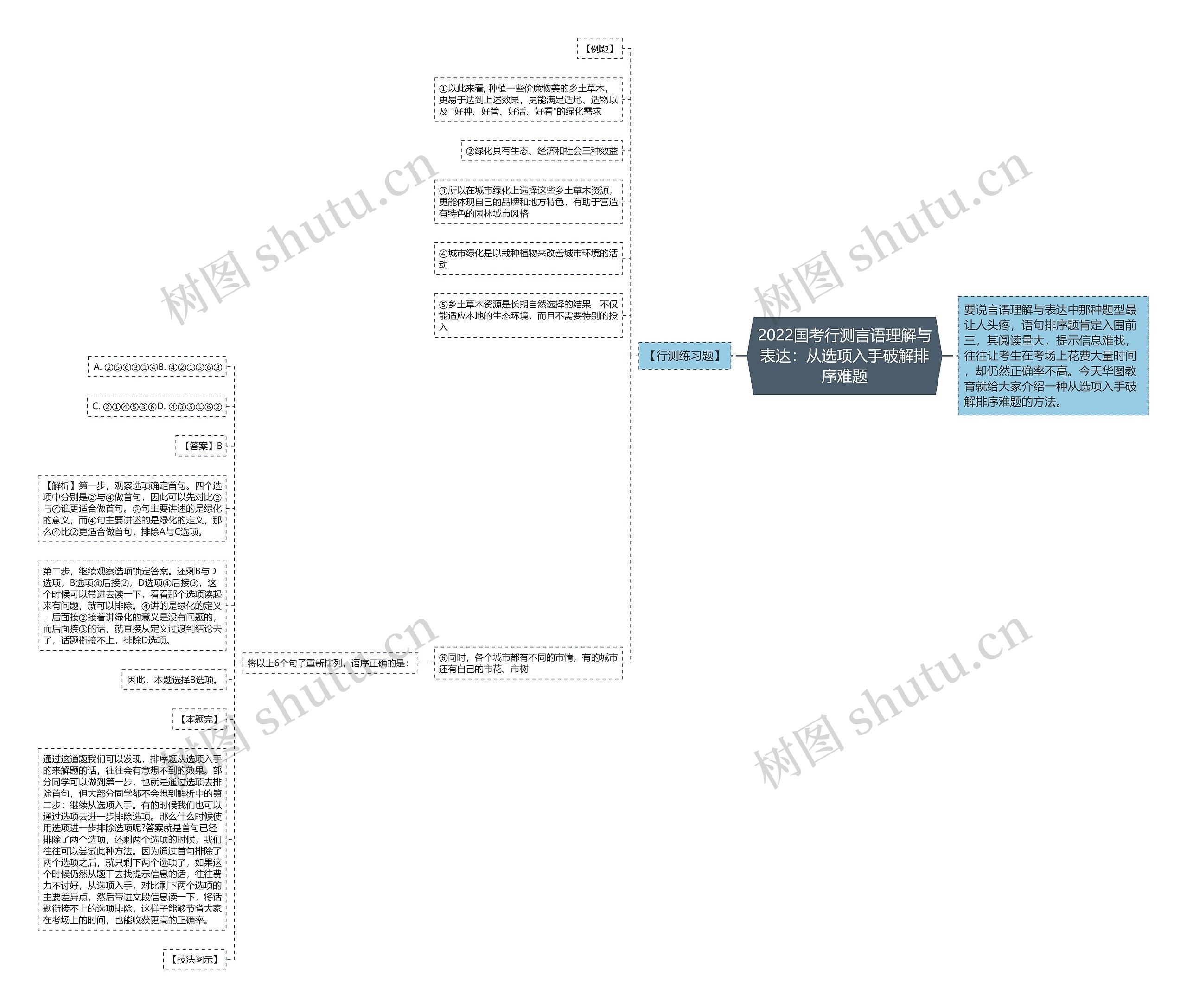 2022国考行测言语理解与表达：从选项入手破解排序难题思维导图