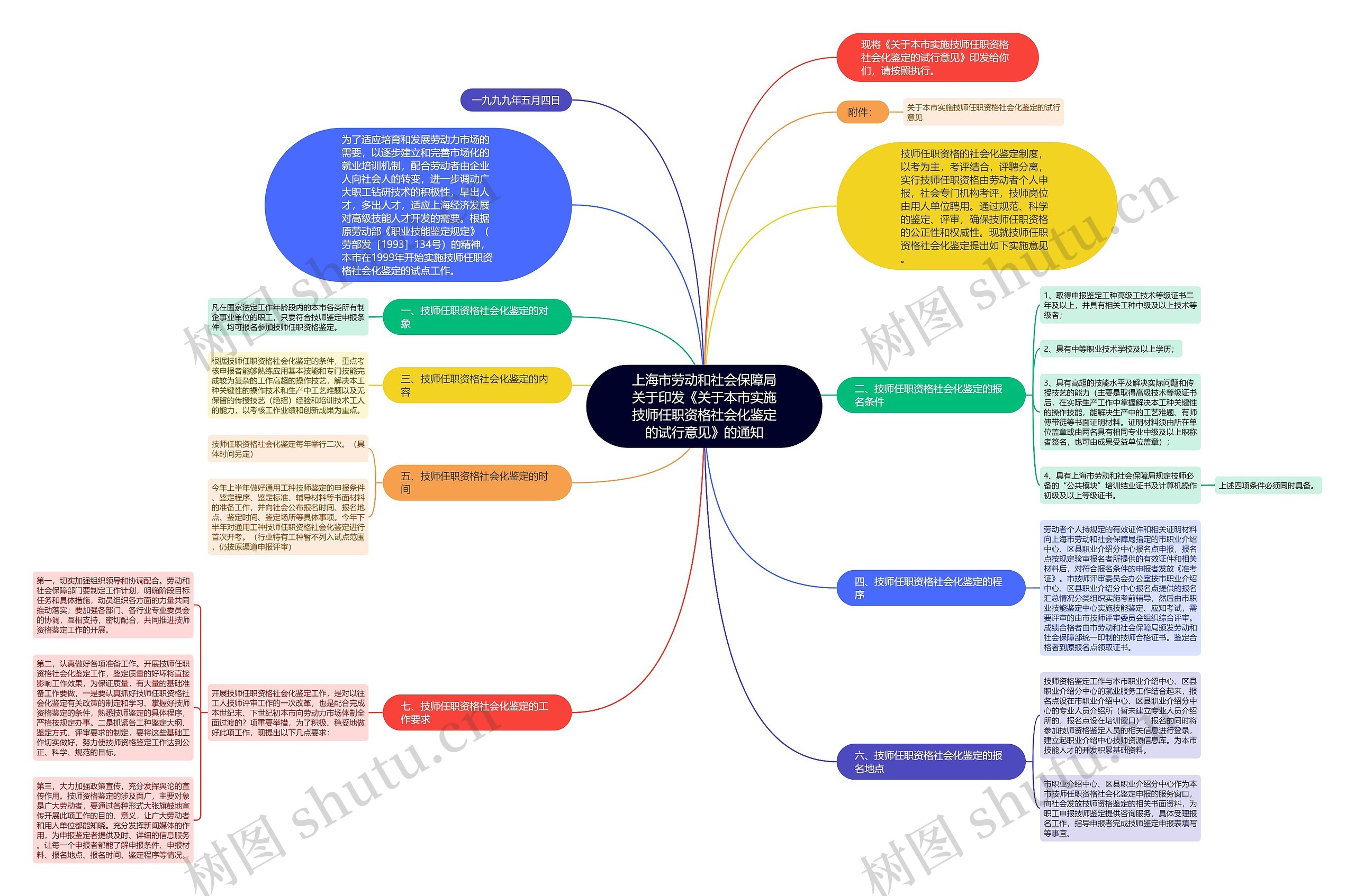 上海市劳动和社会保障局关于印发《关于本市实施技师任职资格社会化鉴定的试行意见》的通知思维导图