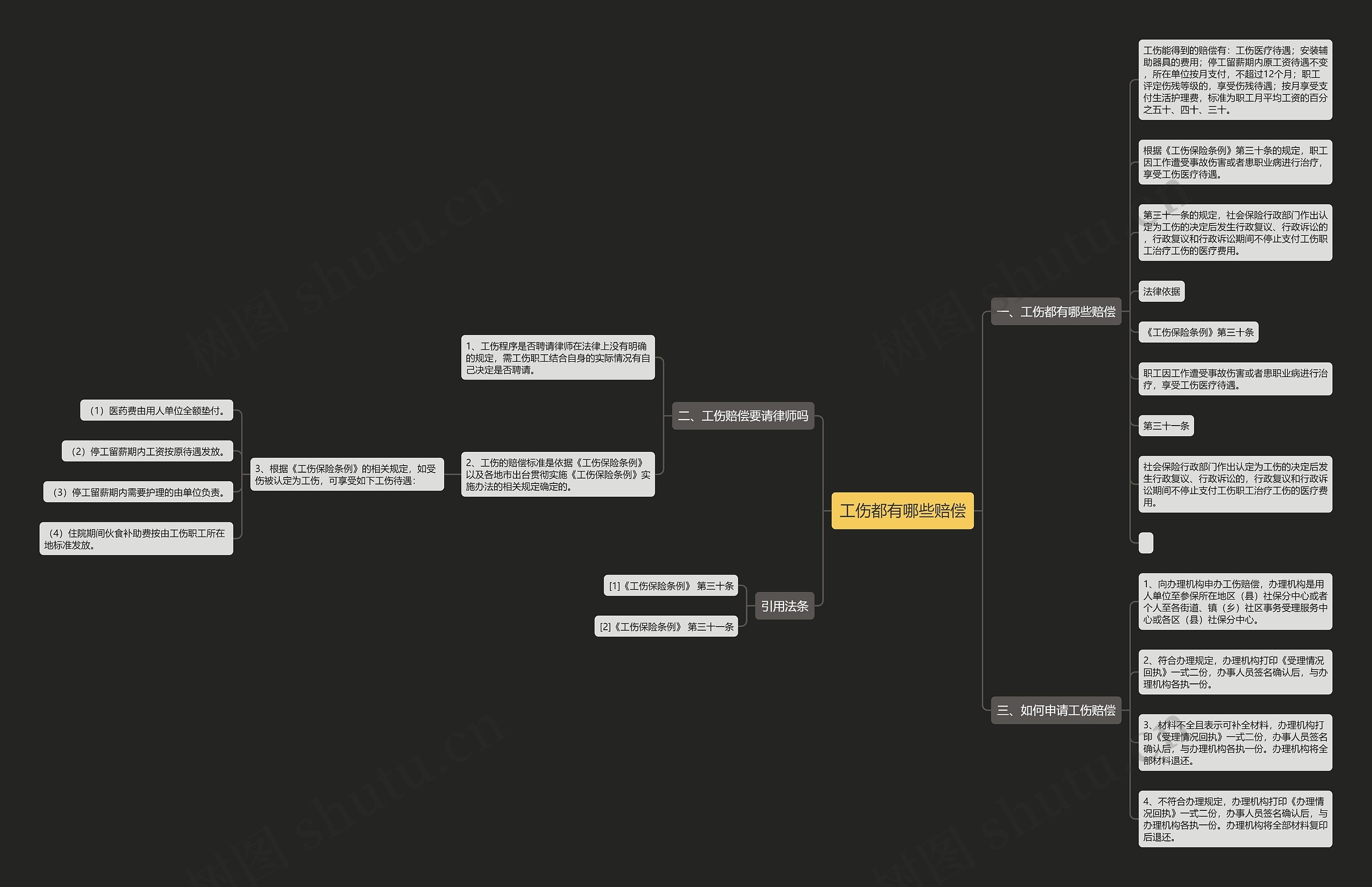 工伤都有哪些赔偿思维导图