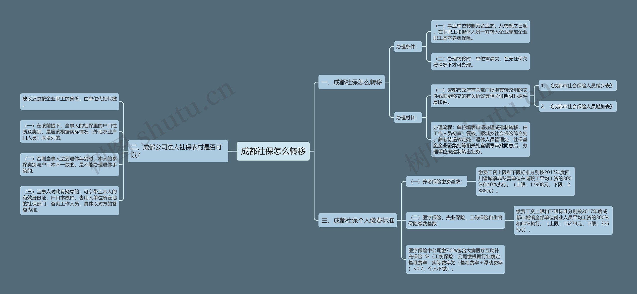 成都社保怎么转移思维导图