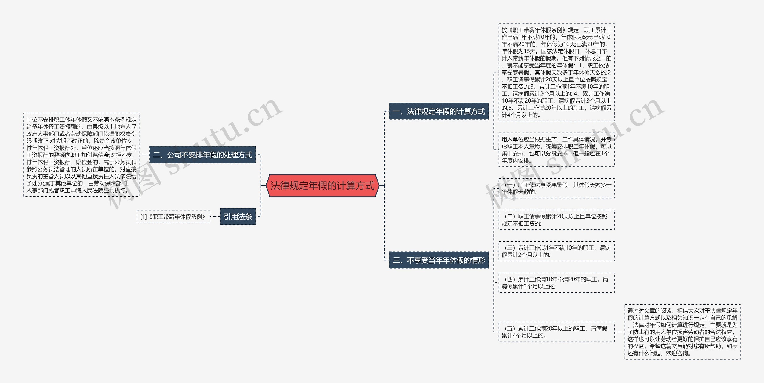 法律规定年假的计算方式思维导图