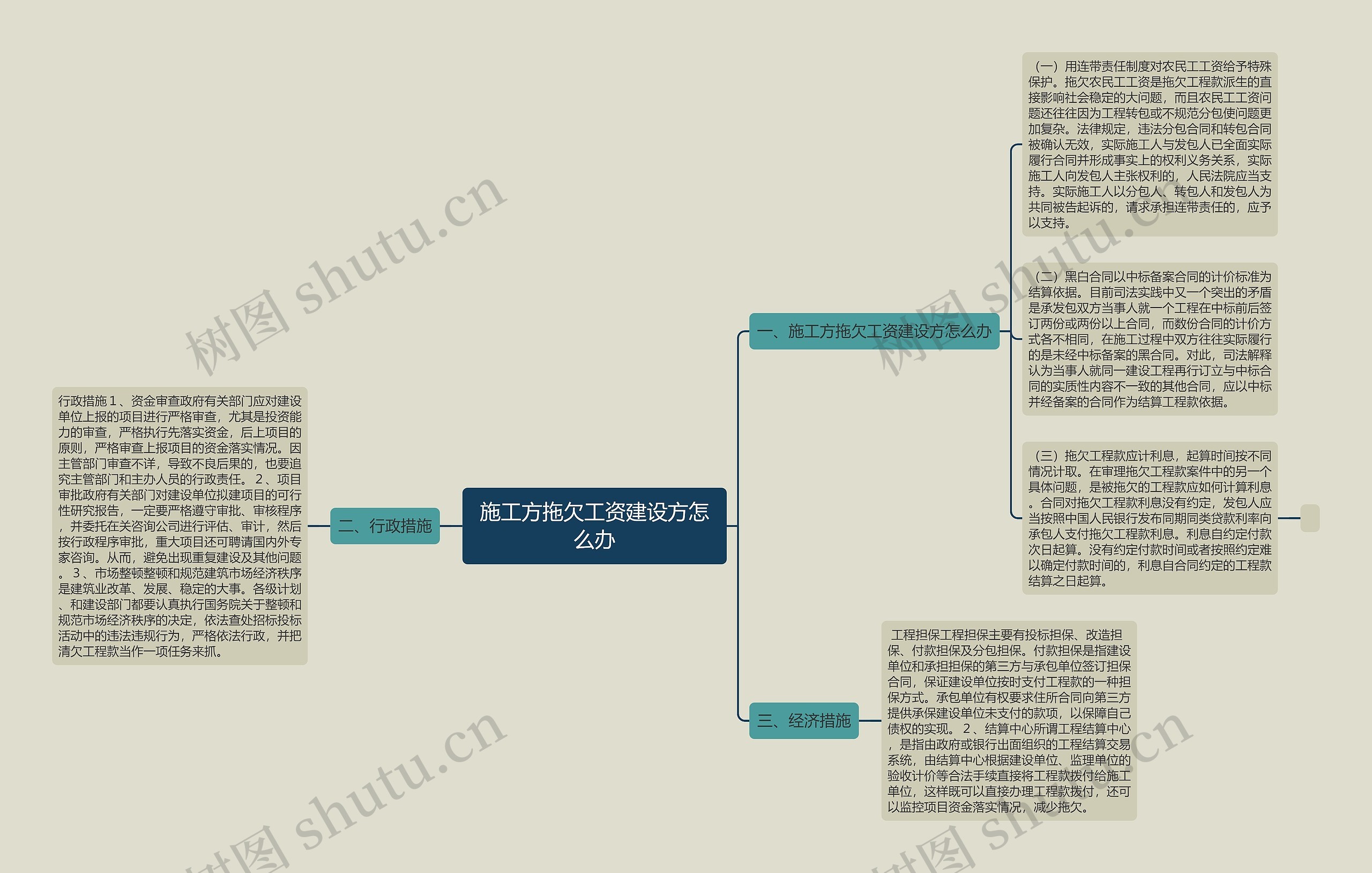 施工方拖欠工资建设方怎么办思维导图