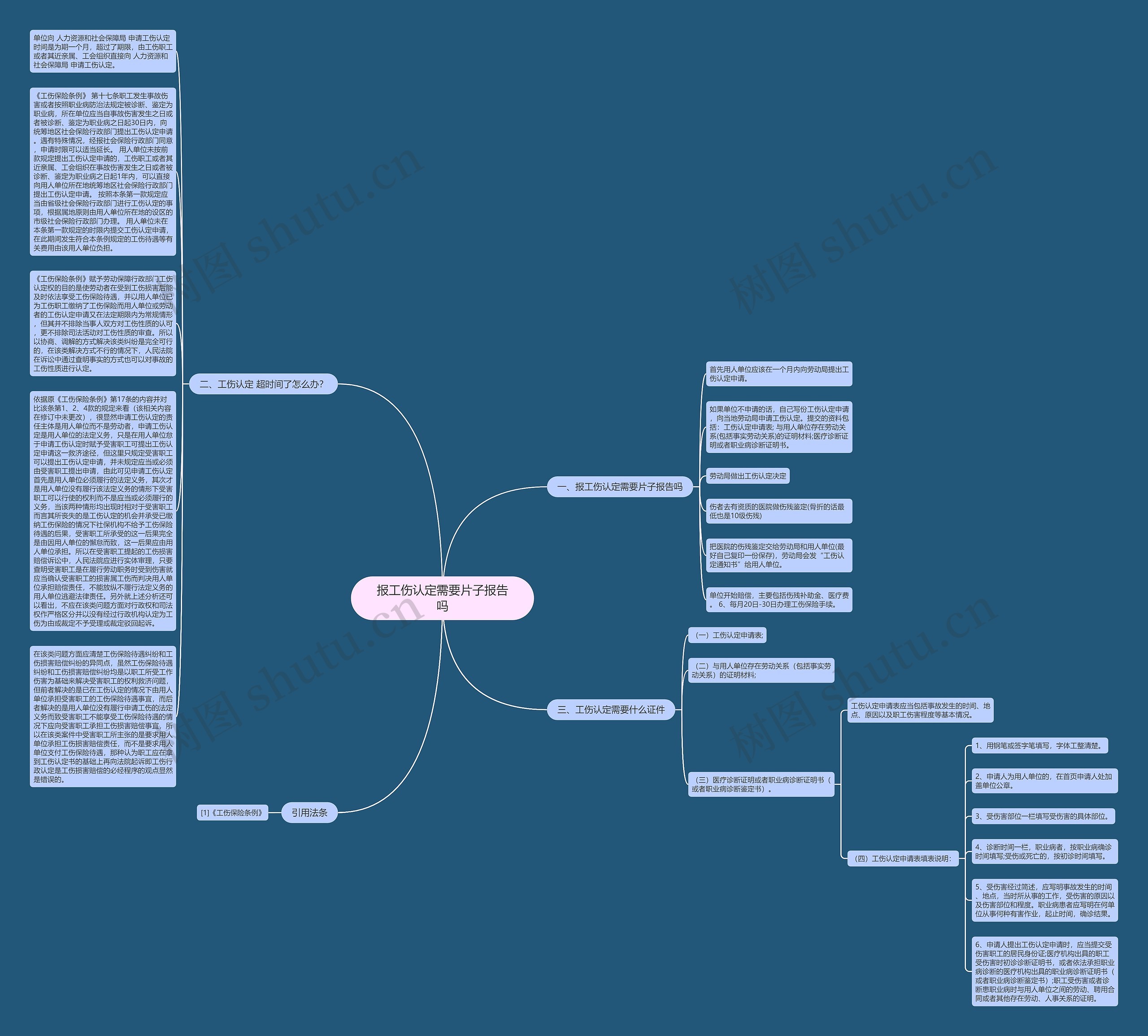 报工伤认定需要片子报告吗思维导图