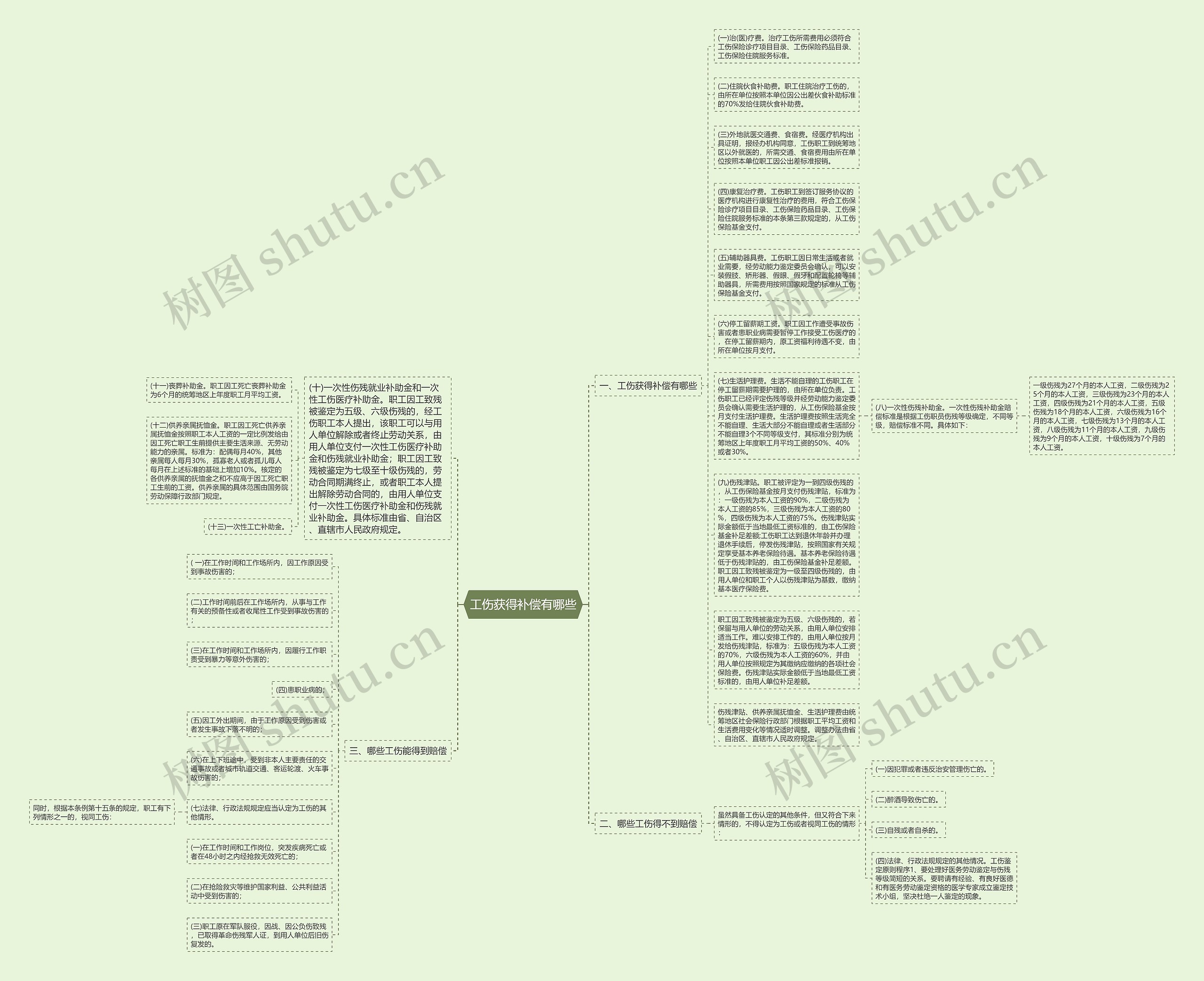 工伤获得补偿有哪些思维导图