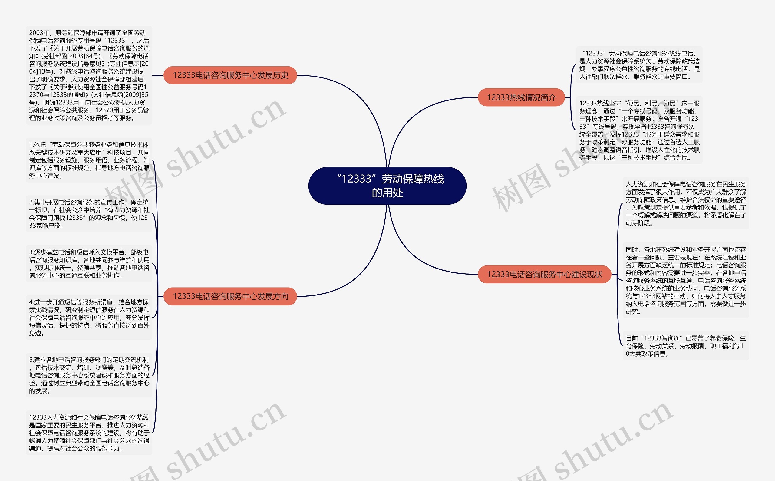 “12333”劳动保障热线的用处思维导图