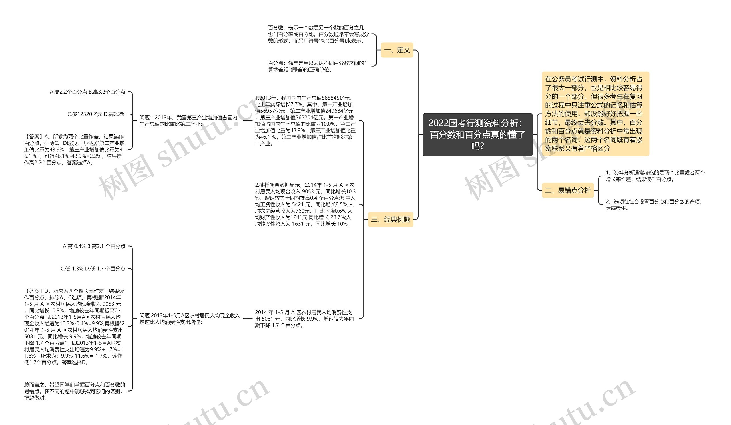 2022国考行测资料分析：百分数和百分点真的懂了吗?