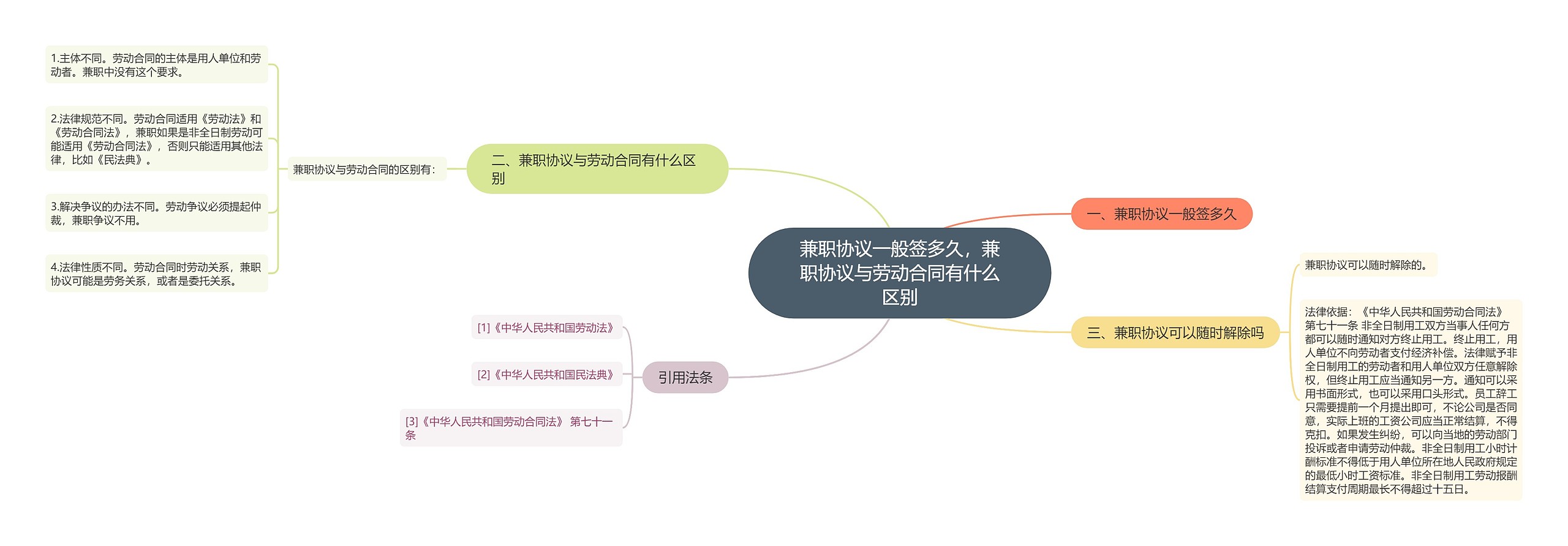 兼职协议一般签多久，兼职协议与劳动合同有什么区别思维导图