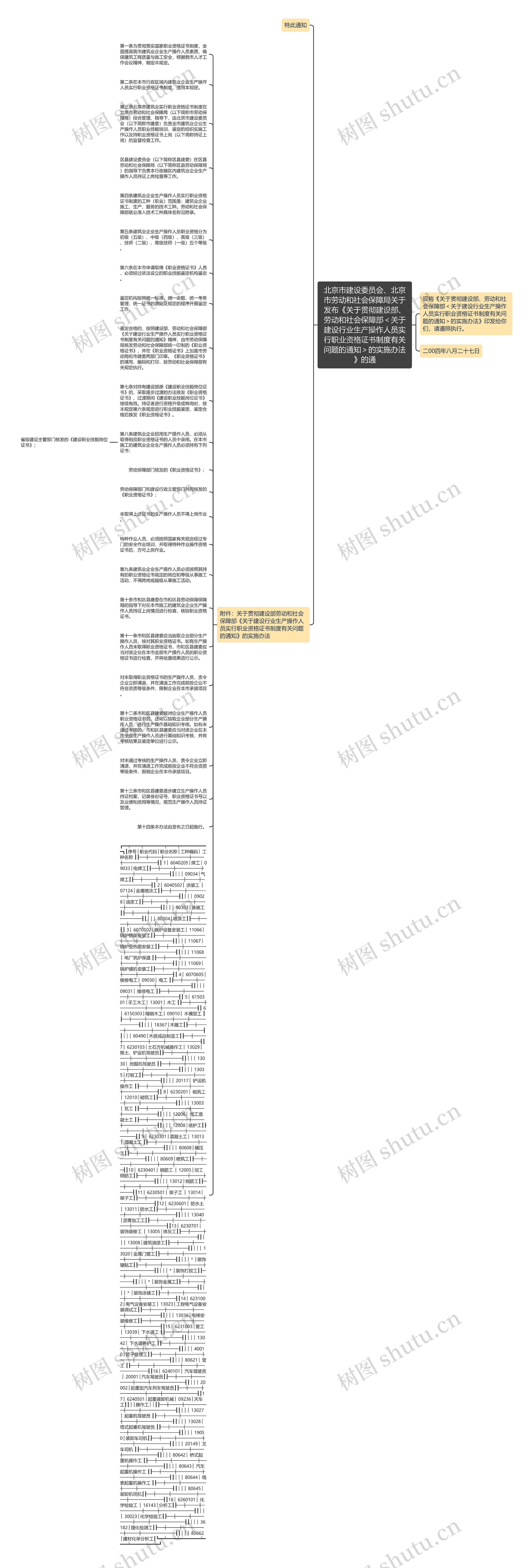 北京市建设委员会、北京市劳动和社会保障局关于发布《关于贯彻建设部、劳动和社会保障部＜关于建设行业生产操作人员实行职业资格证书制度有关问题的通知＞的实施办法》的通思维导图