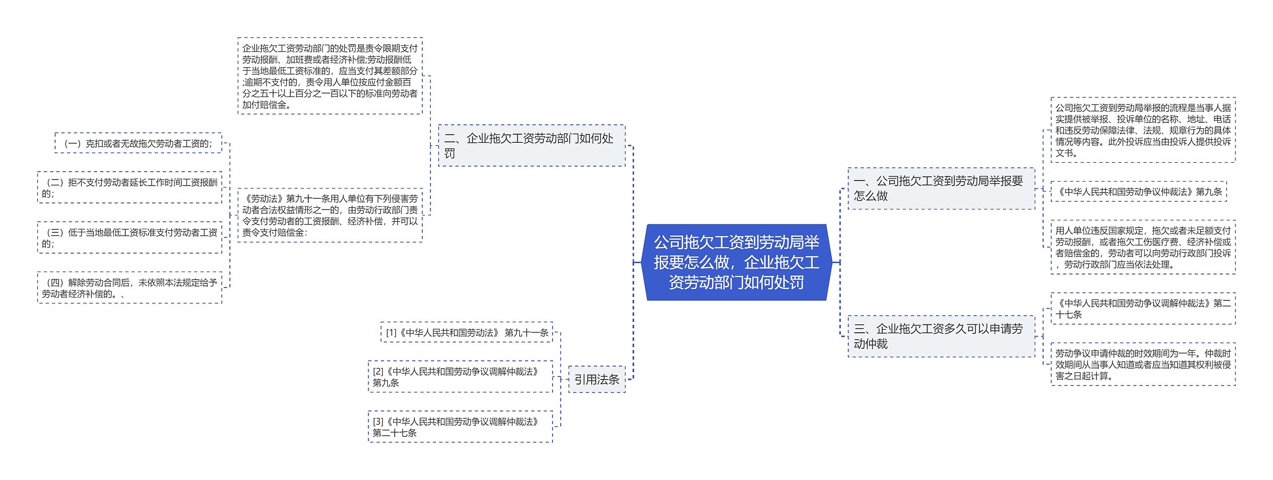 公司拖欠工资到劳动局举报要怎么做，企业拖欠工资劳动部门如何处罚思维导图