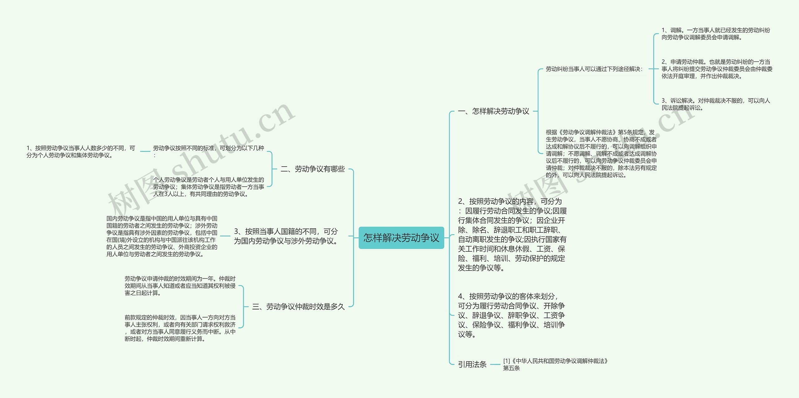 怎样解决劳动争议思维导图