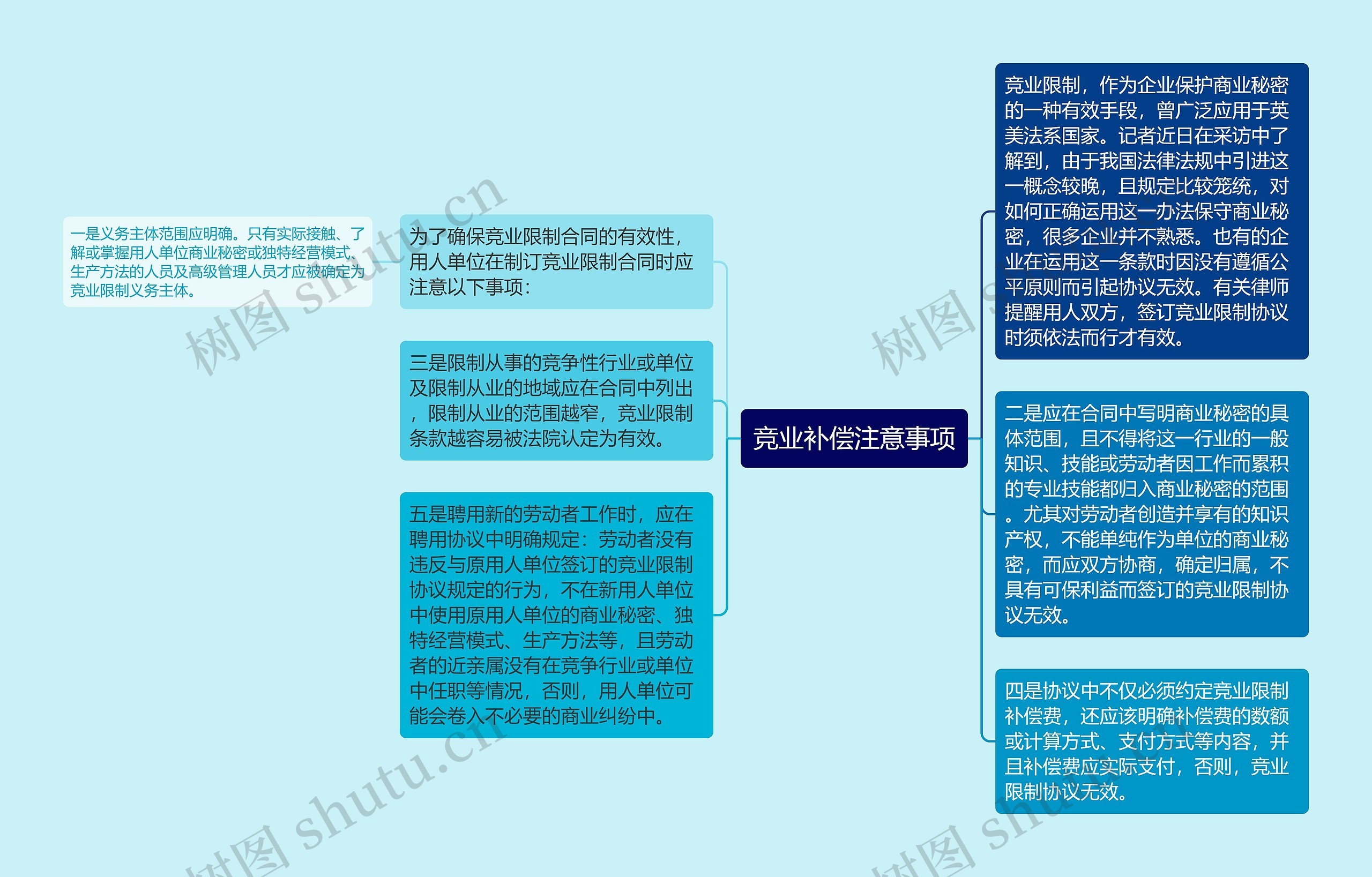 竞业补偿注意事项思维导图