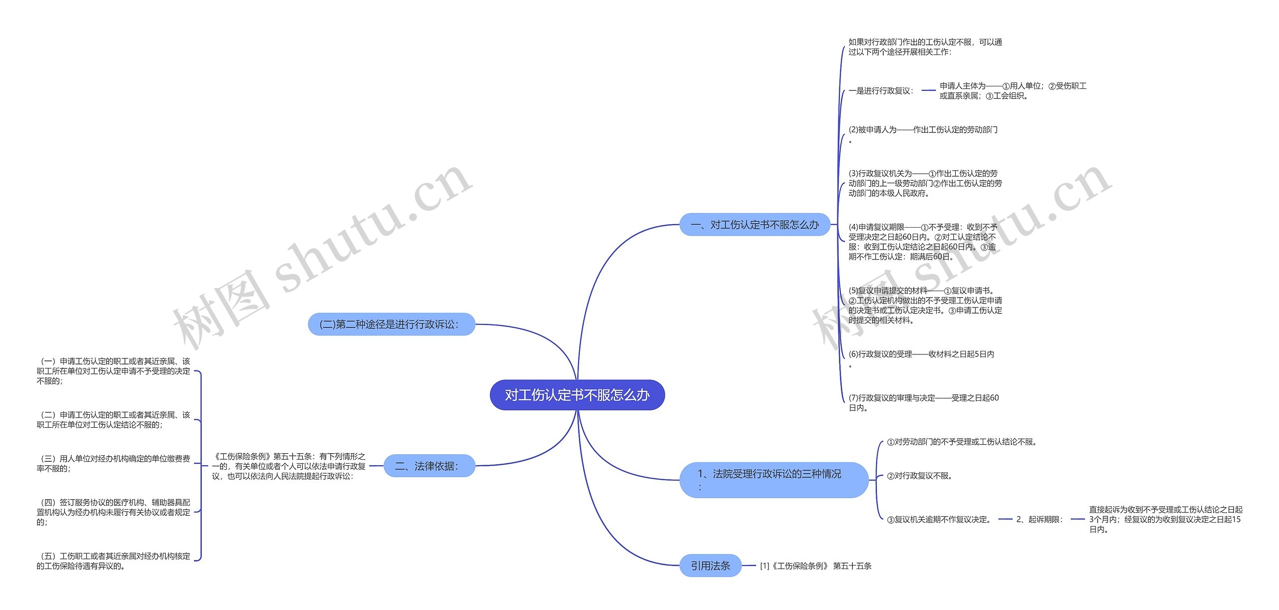 对工伤认定书不服怎么办思维导图
