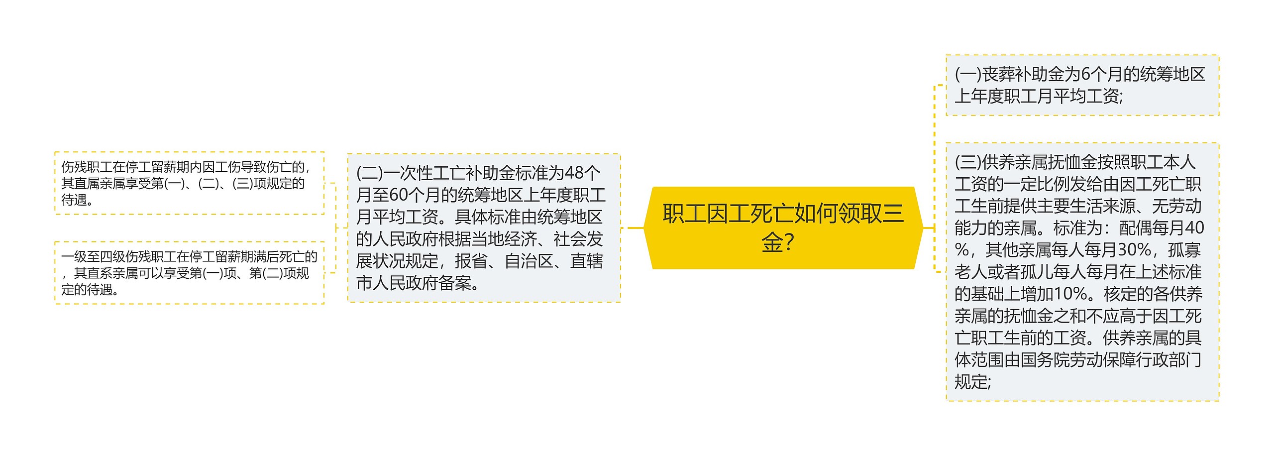 职工因工死亡如何领取三金？思维导图