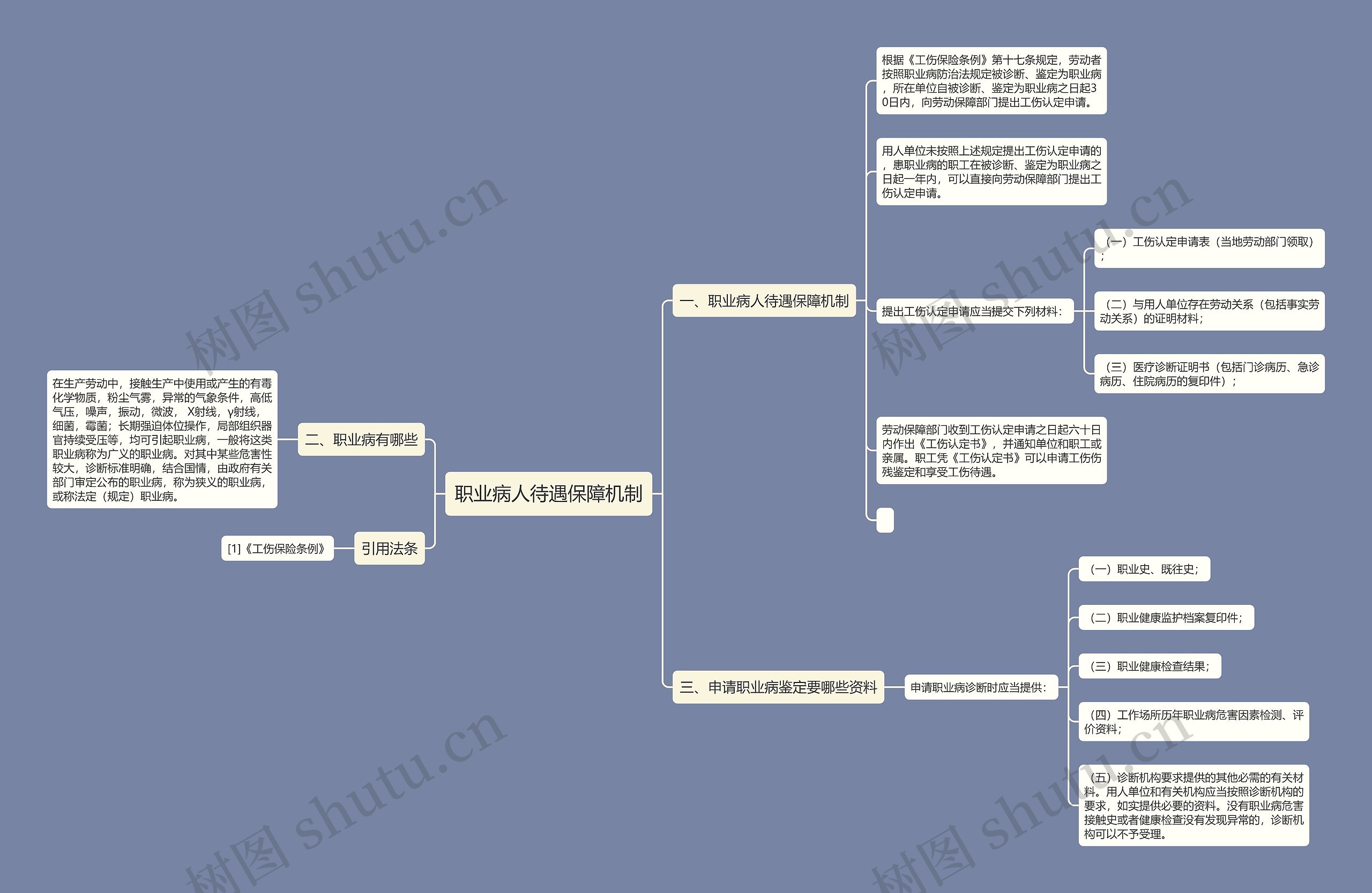 职业病人待遇保障机制思维导图