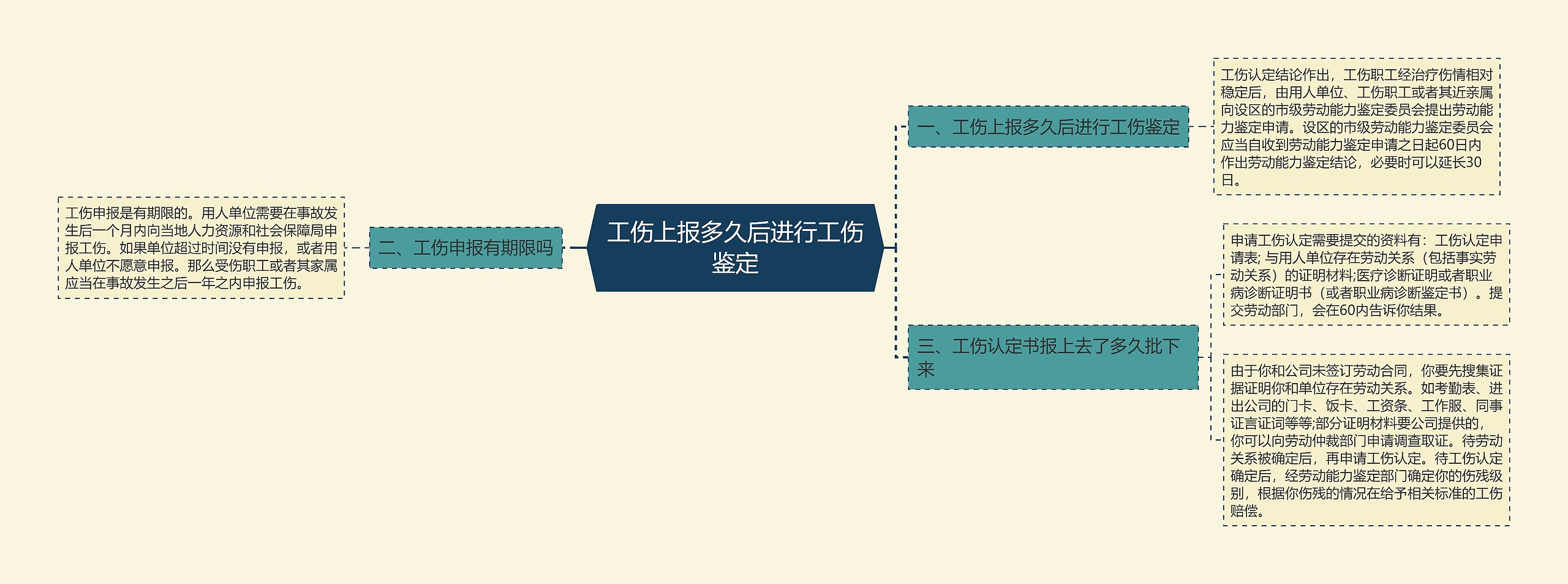 工伤上报多久后进行工伤鉴定