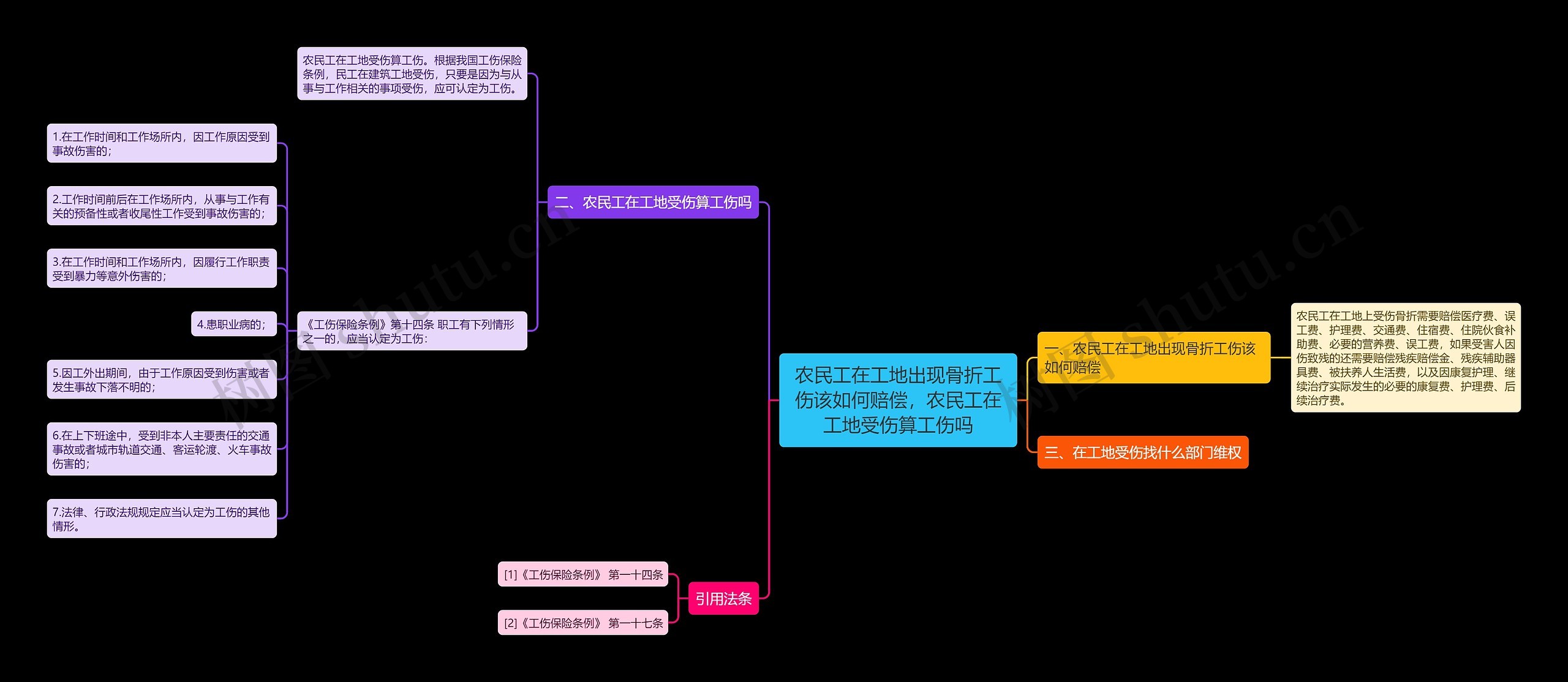 农民工在工地出现骨折工伤该如何赔偿，农民工在工地受伤算工伤吗思维导图