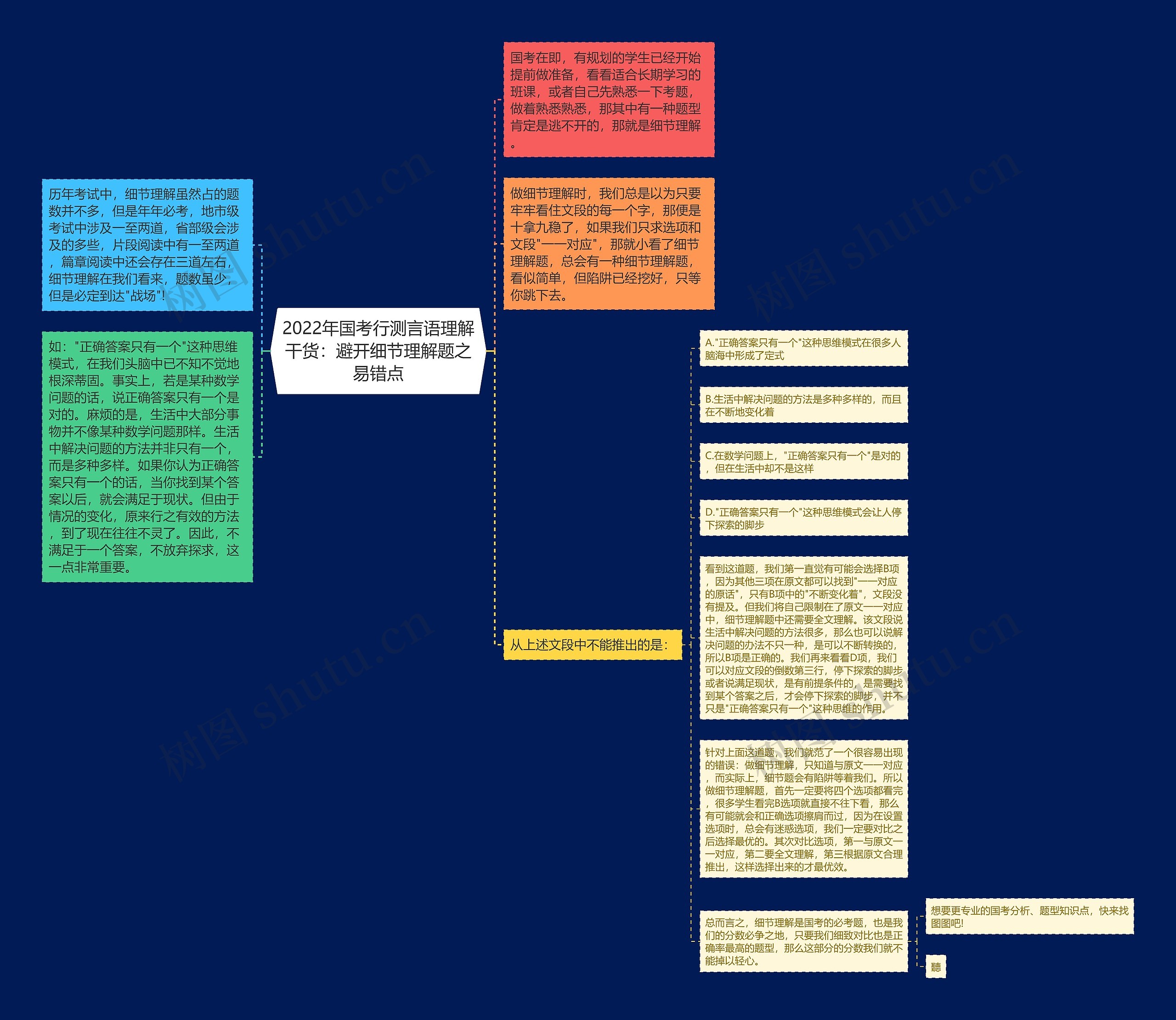 2022年国考行测言语理解干货：避开细节理解题之易错点思维导图