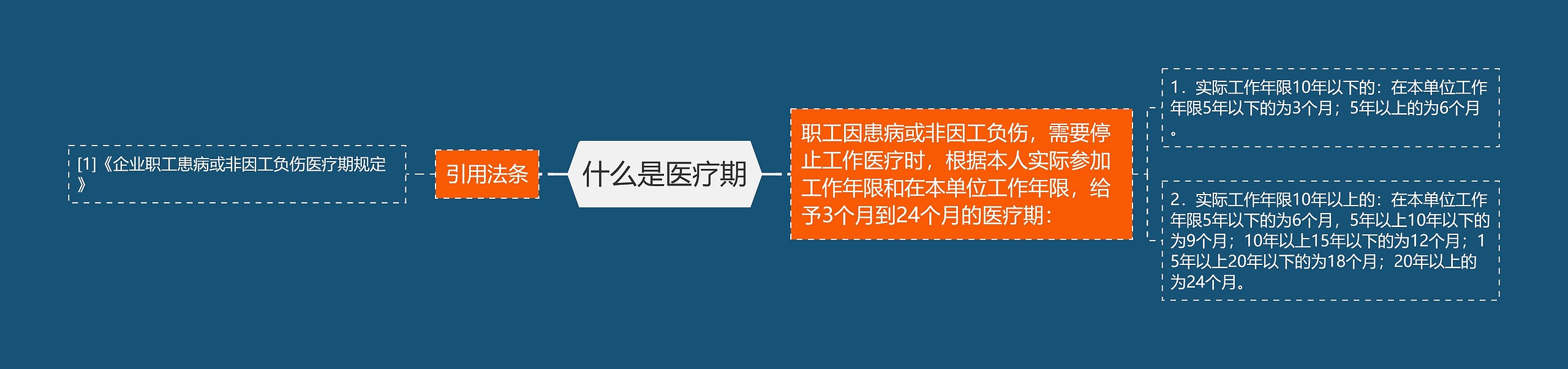 什么是医疗期思维导图