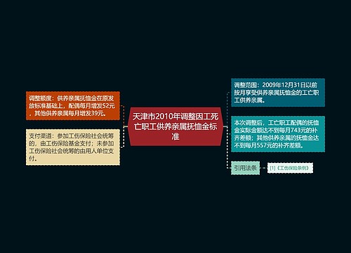 天津市2010年调整因工死亡职工供养亲属抚恤金标准