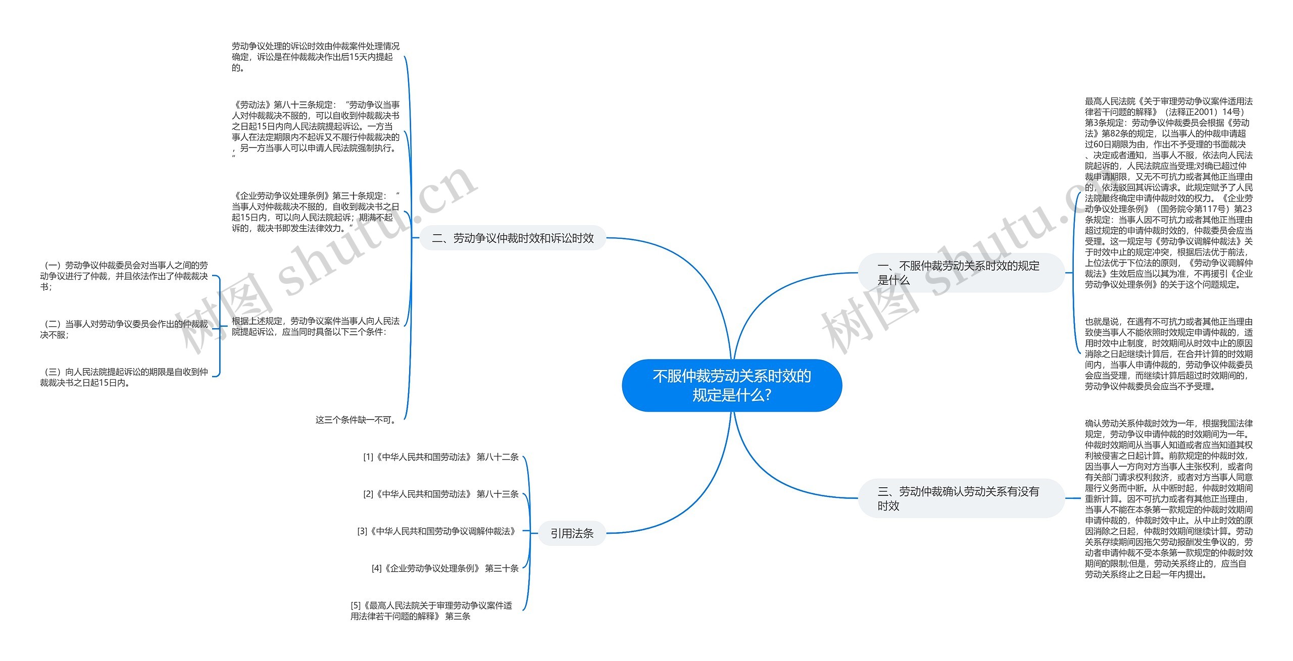 不服仲裁劳动关系时效的规定是什么?思维导图