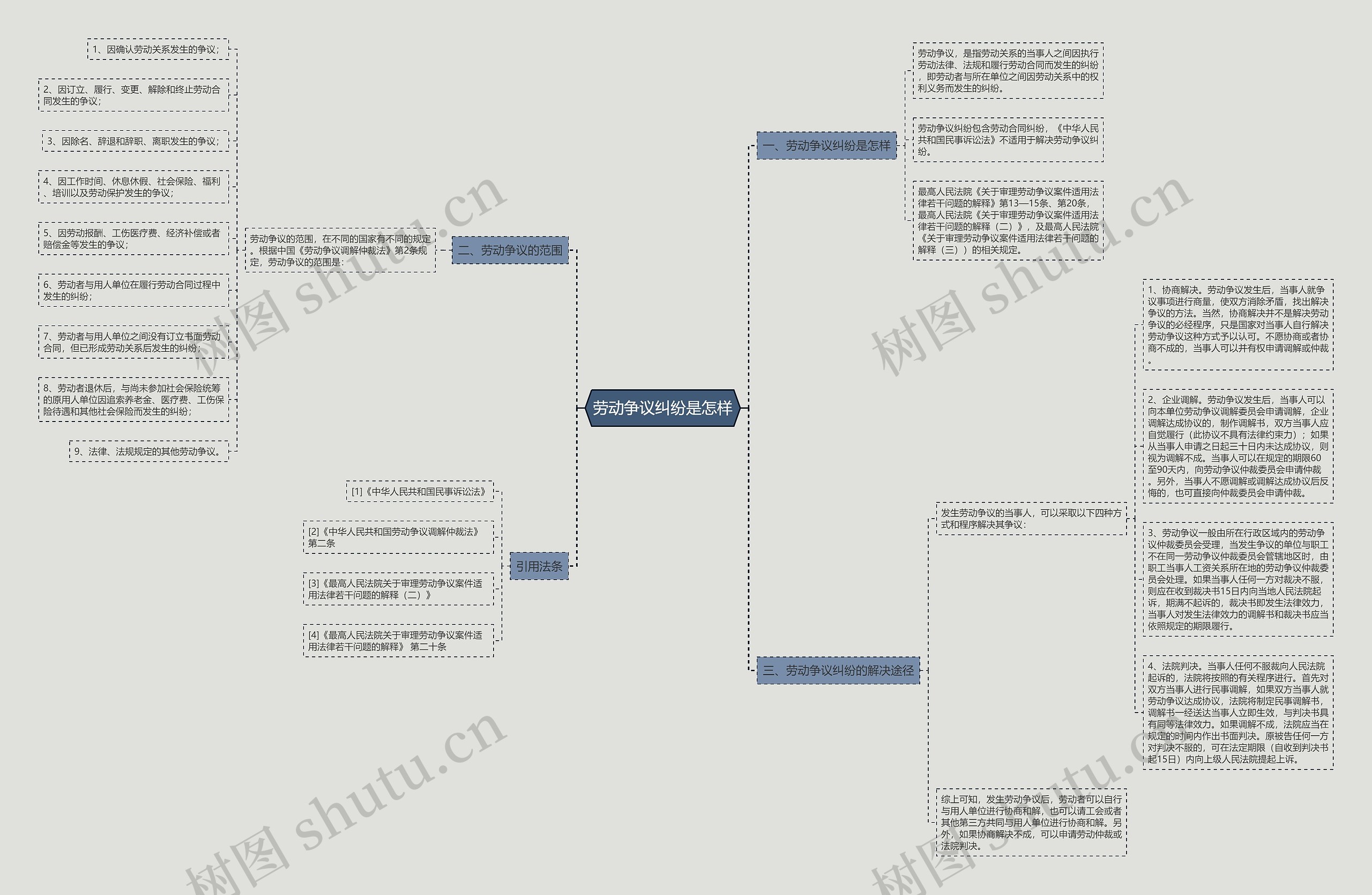 劳动争议纠纷是怎样思维导图