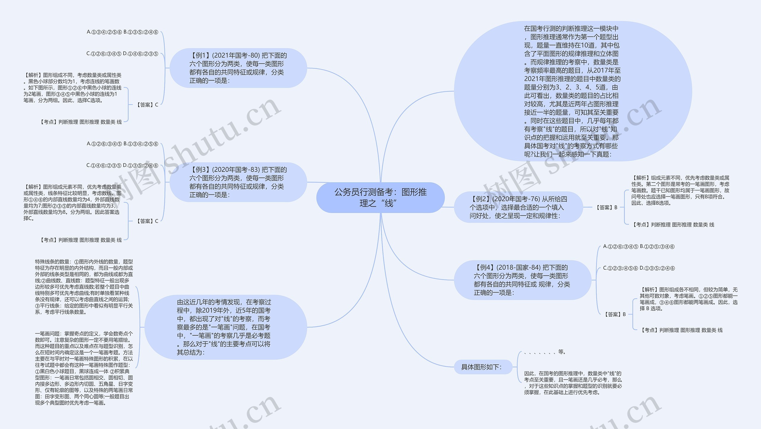 公务员行测备考：图形推理之“线”思维导图