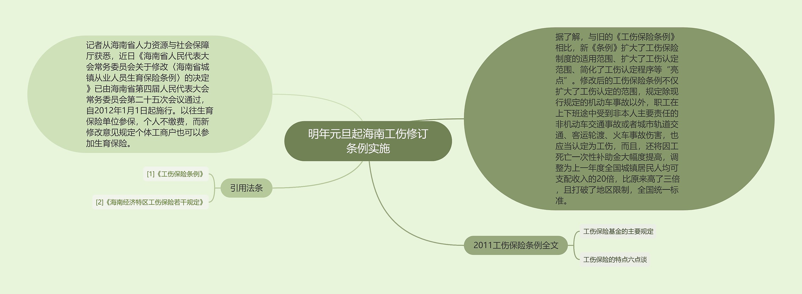 明年元旦起海南工伤修订条例实施思维导图高清图 明年元旦起海南工伤修订条例实施思维导图
