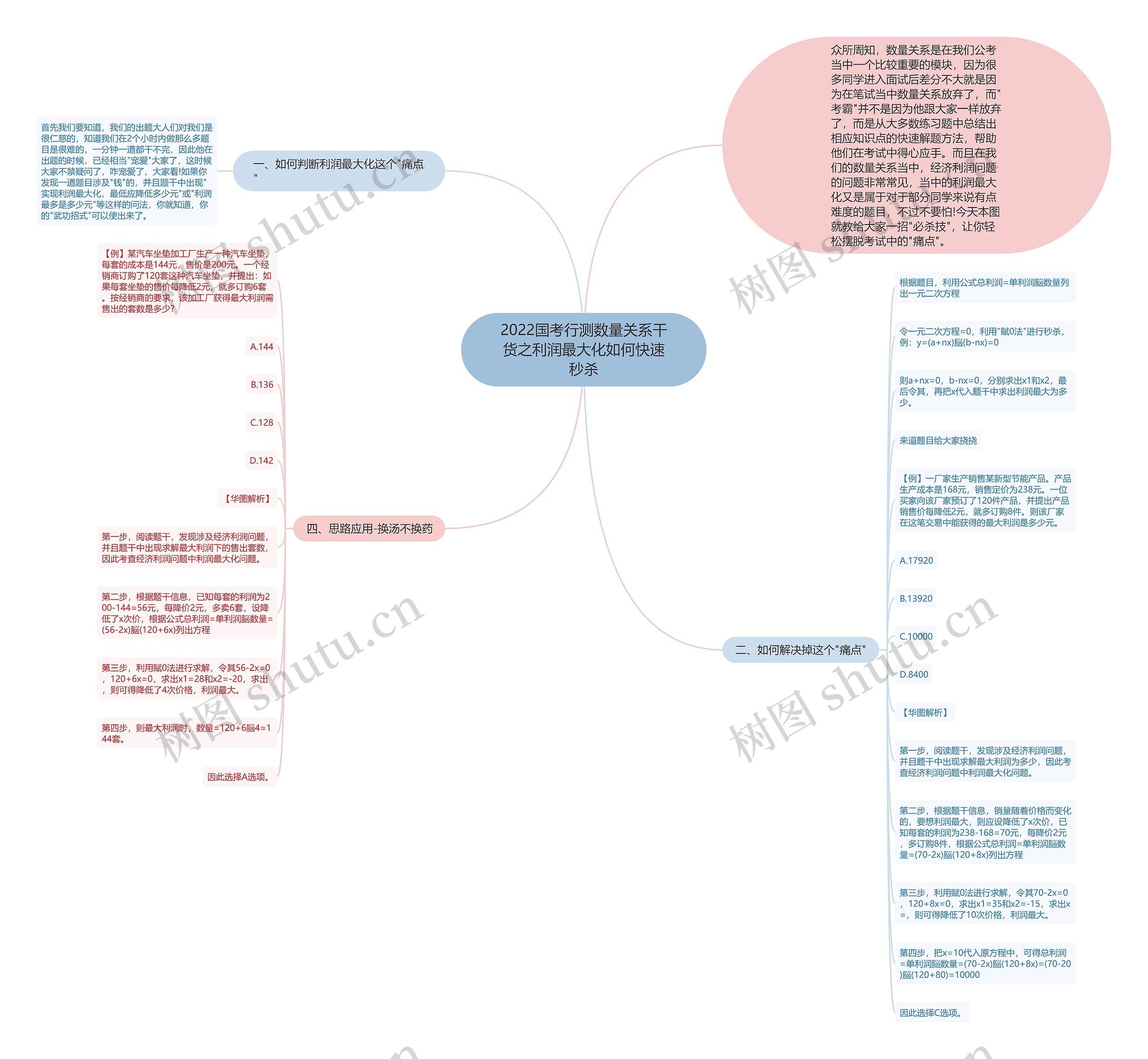 2022国考行测数量关系干货之利润最大化如何快速秒杀思维导图