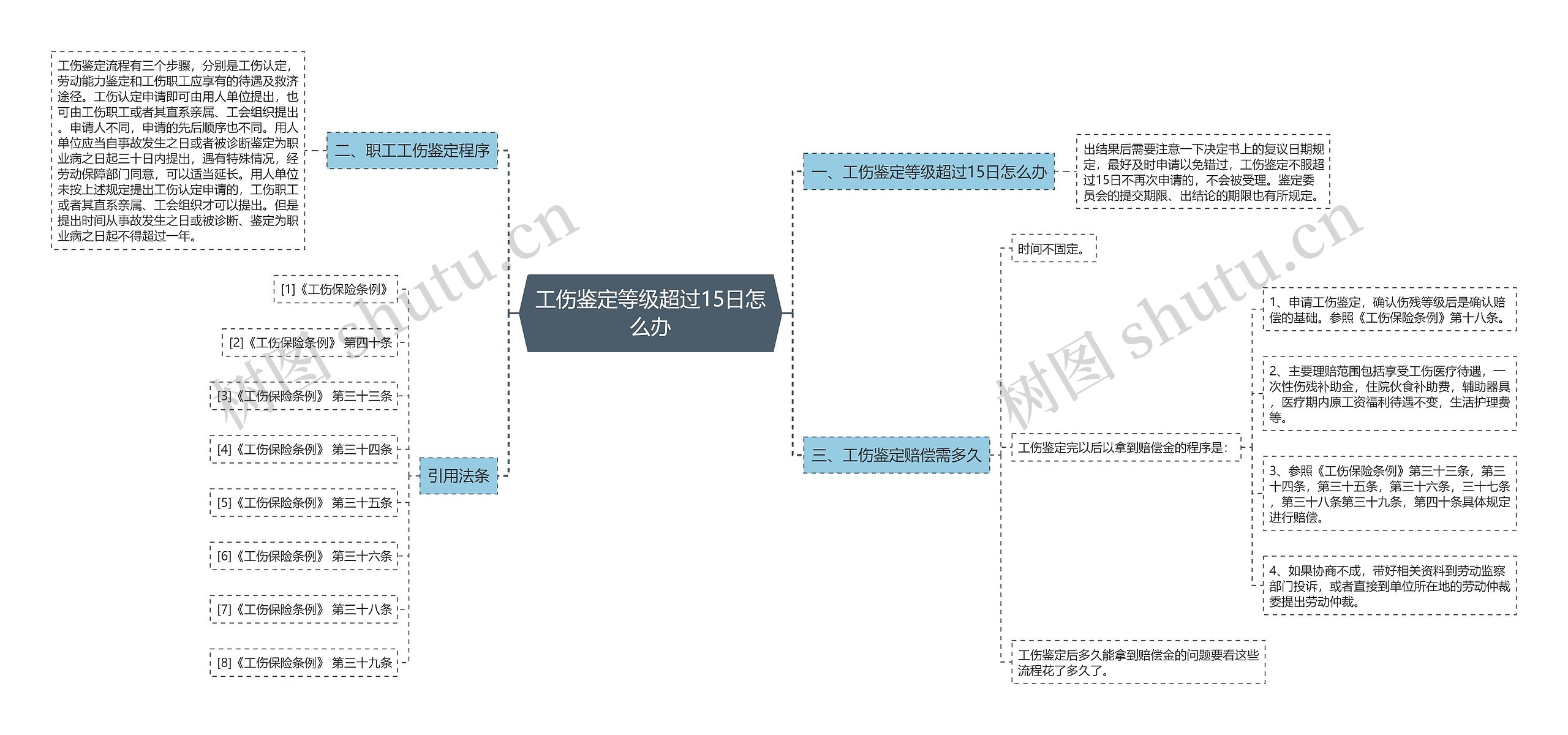 工伤鉴定等级超过15日怎么办思维导图