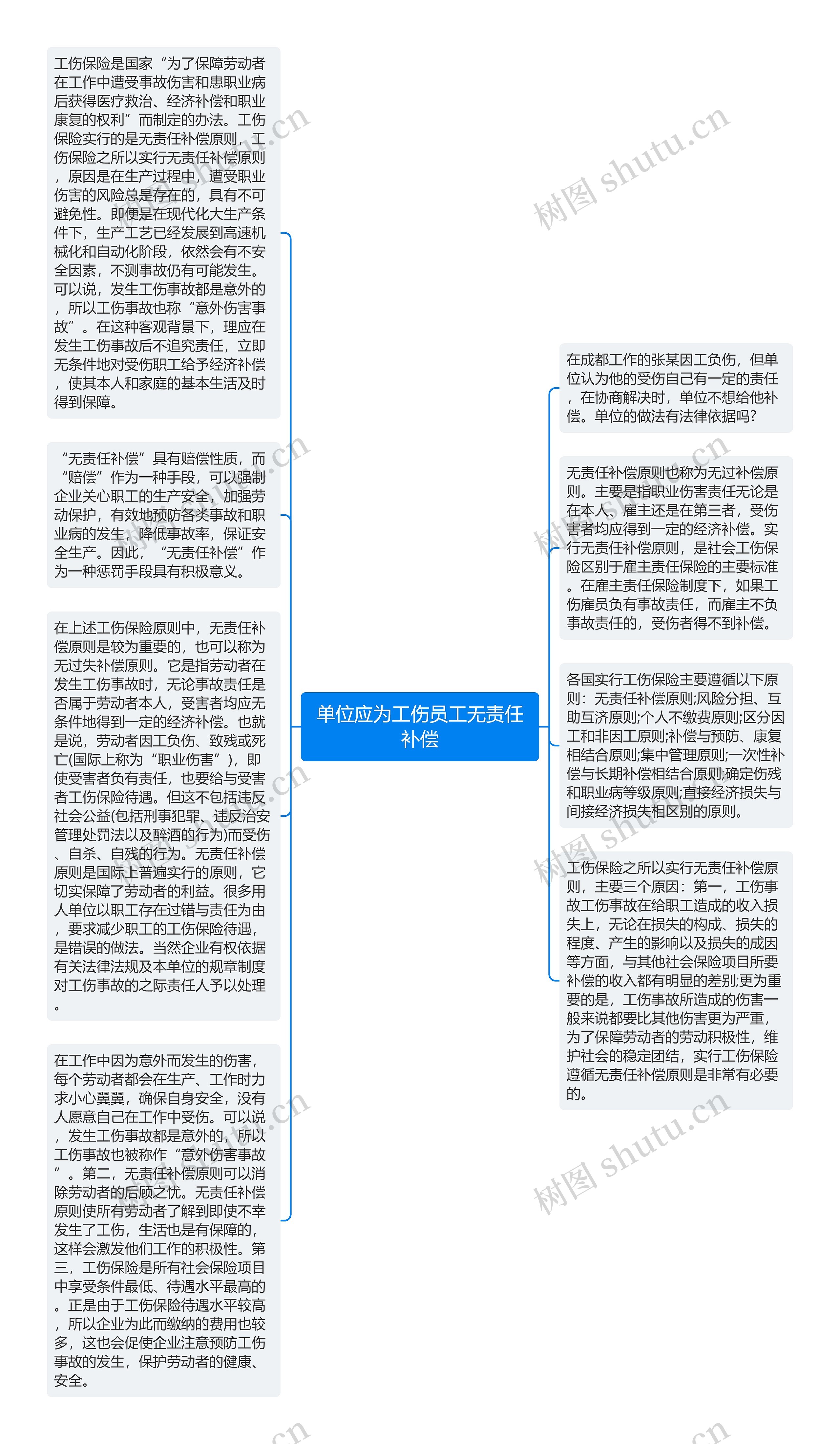 单位应为工伤员工无责任补偿思维导图