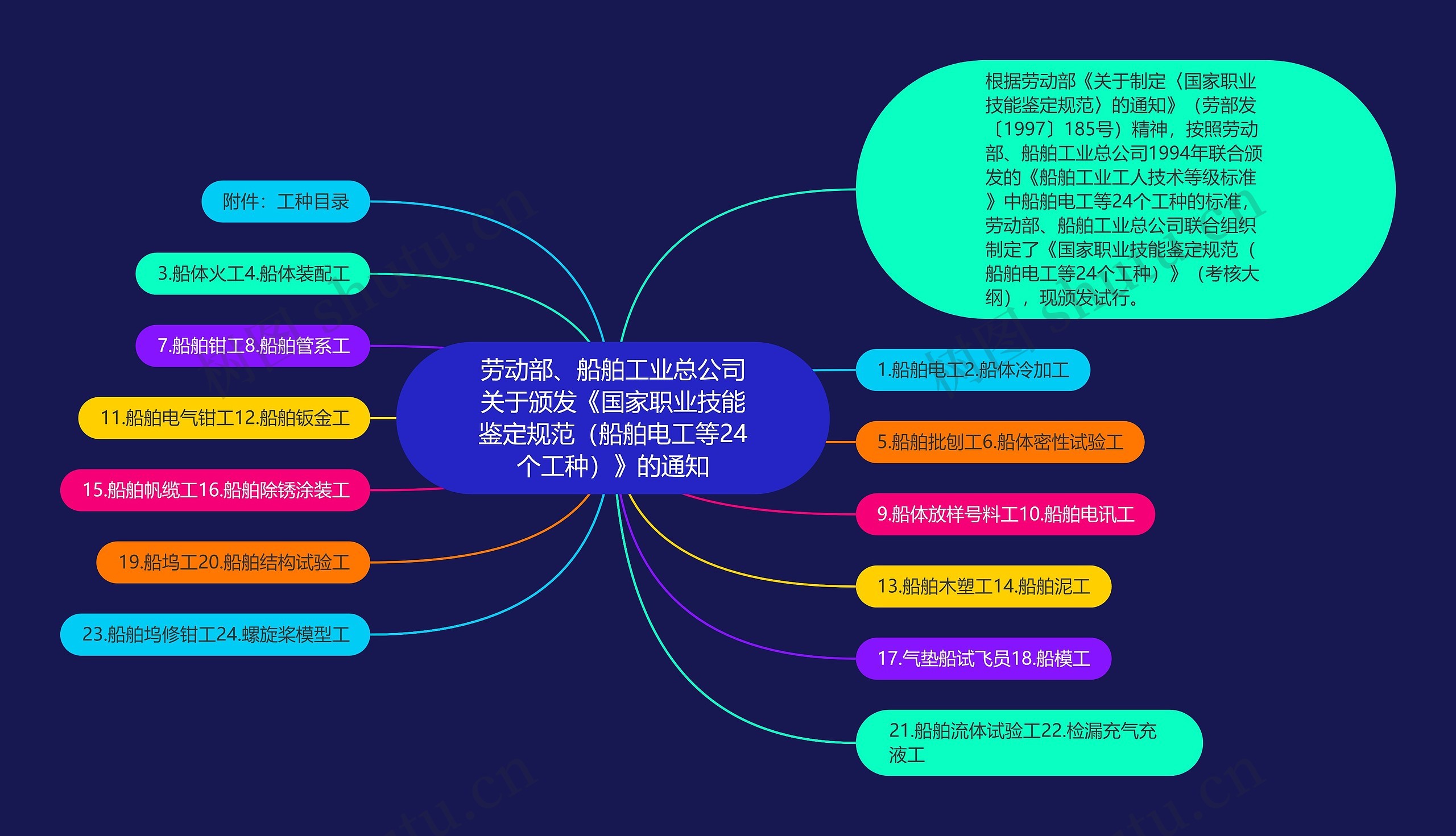 劳动部、船舶工业总公司关于颁发《国家职业技能鉴定规范（船舶电工等24个工种）》的通知思维导图