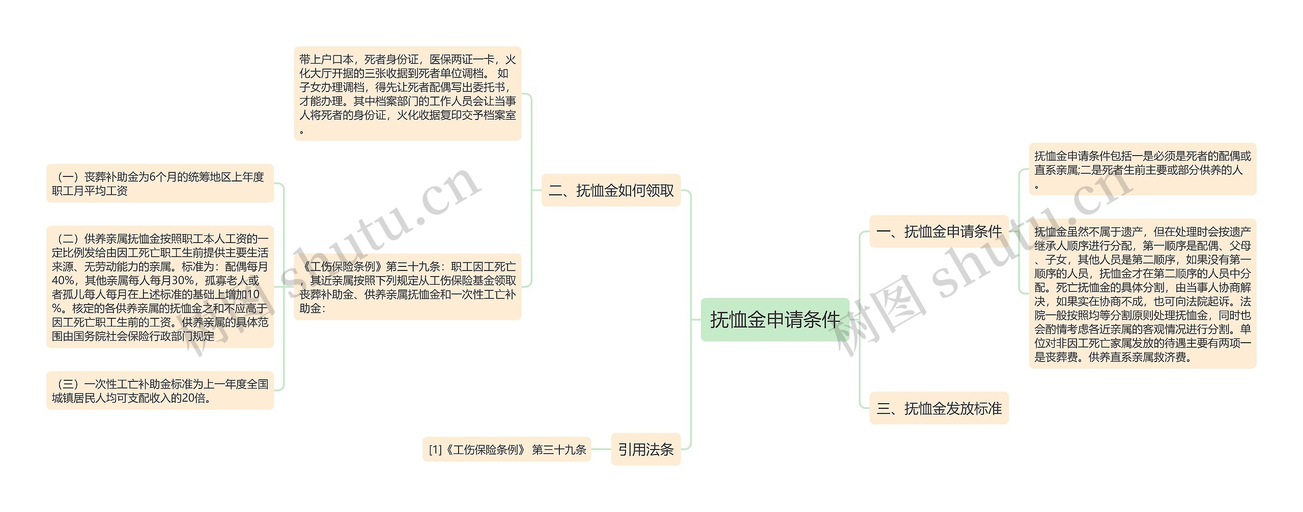 抚恤金申请条件思维导图