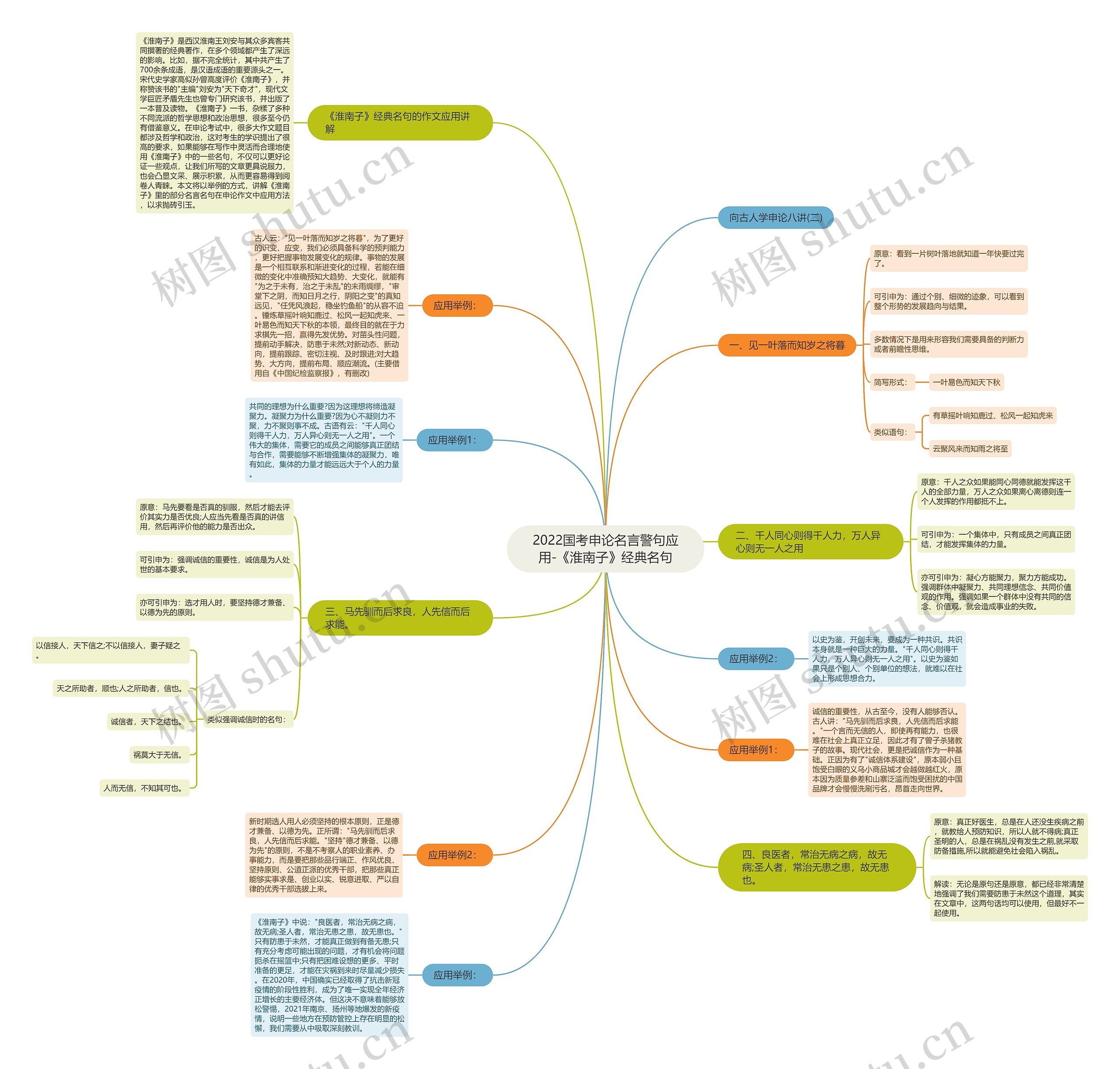2022国考申论名言警句应用-《淮南子》经典名句思维导图