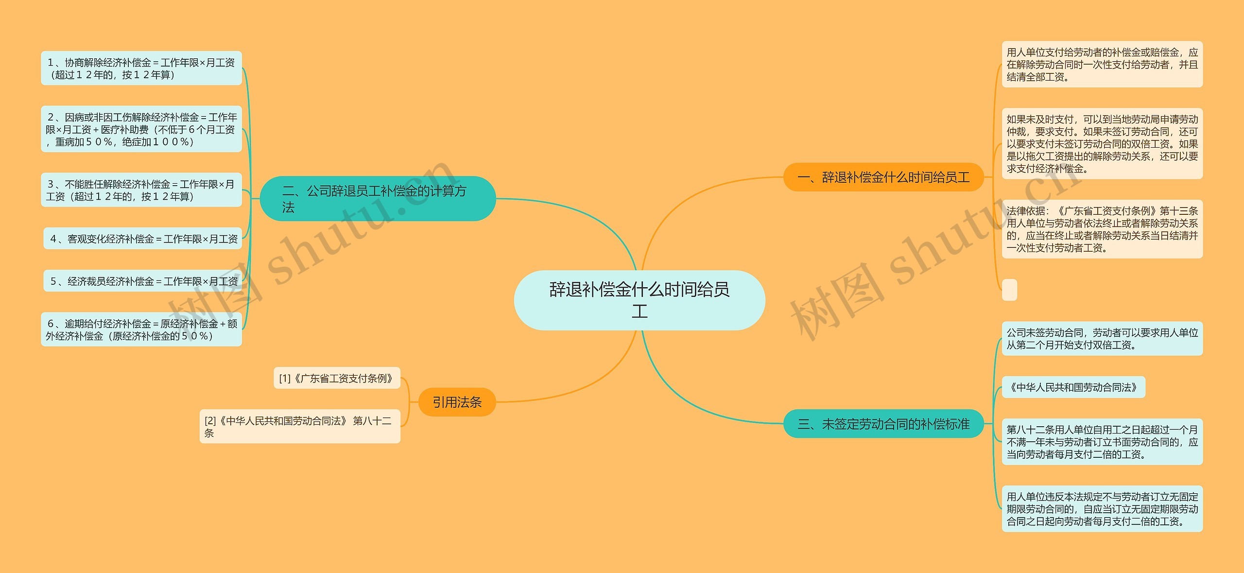 辞退补偿金什么时间给员工思维导图