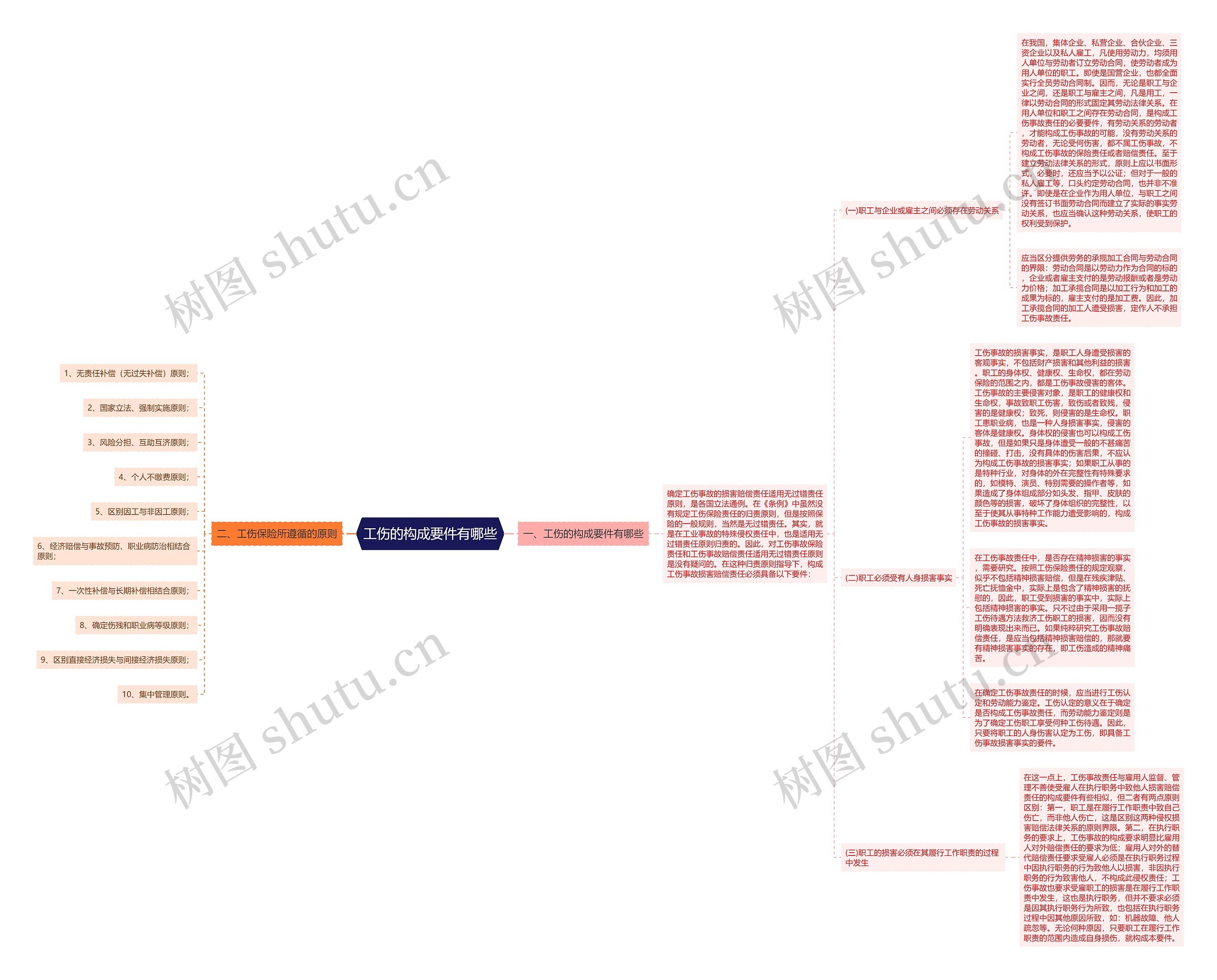 工伤的构成要件有哪些思维导图