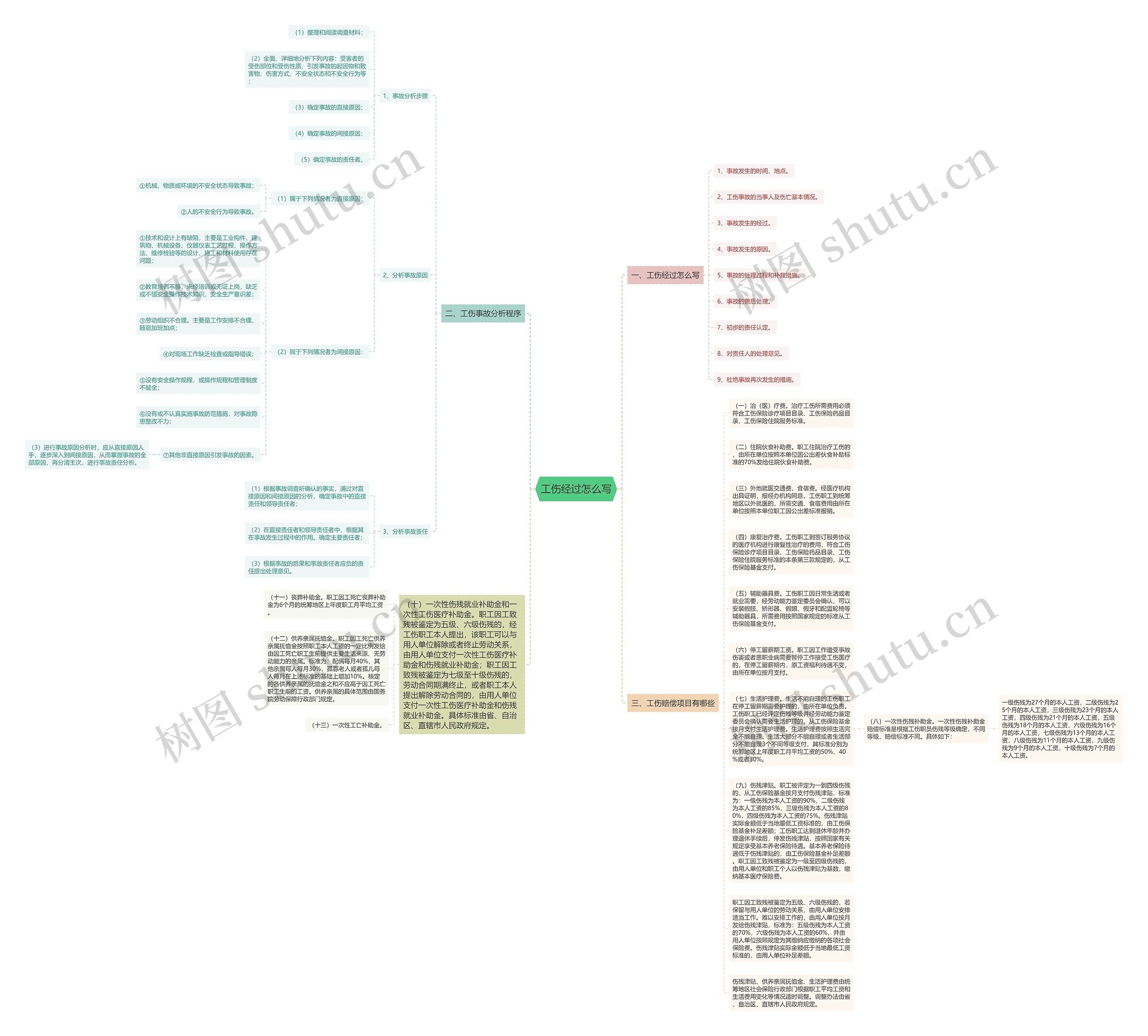 工伤经过怎么写思维导图