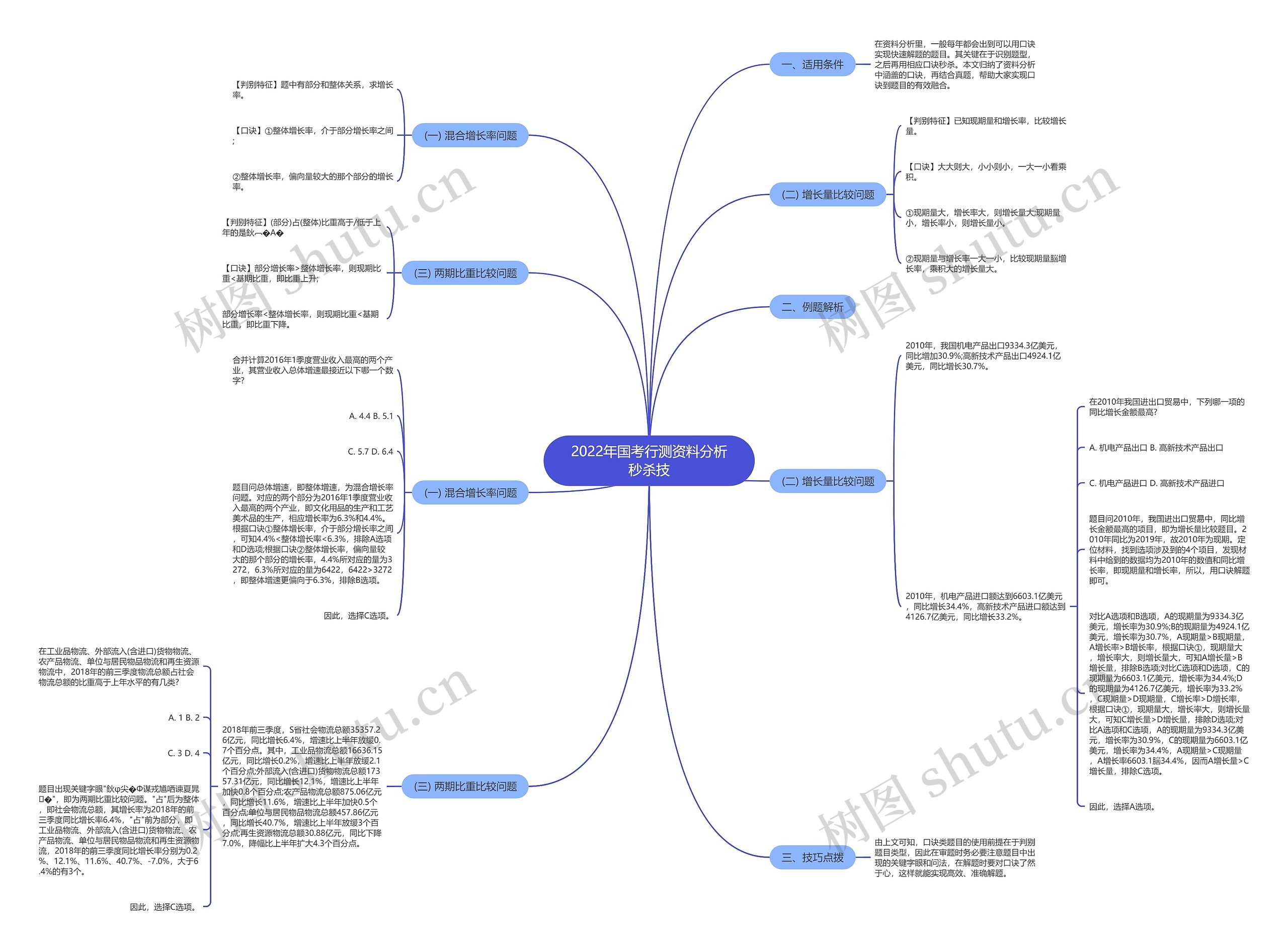 2022年国考行测资料分析秒杀技思维导图
