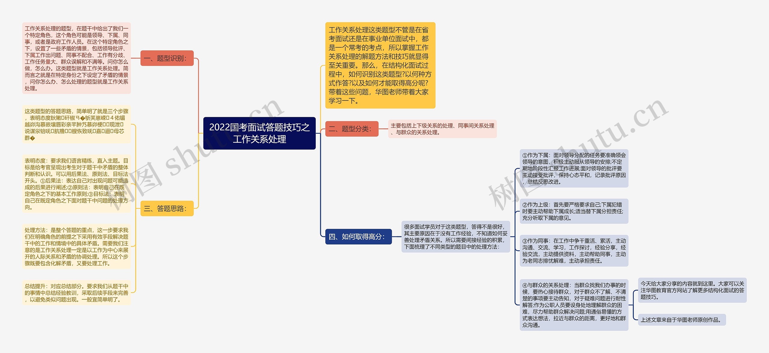 2022国考面试答题技巧之工作关系处理思维导图