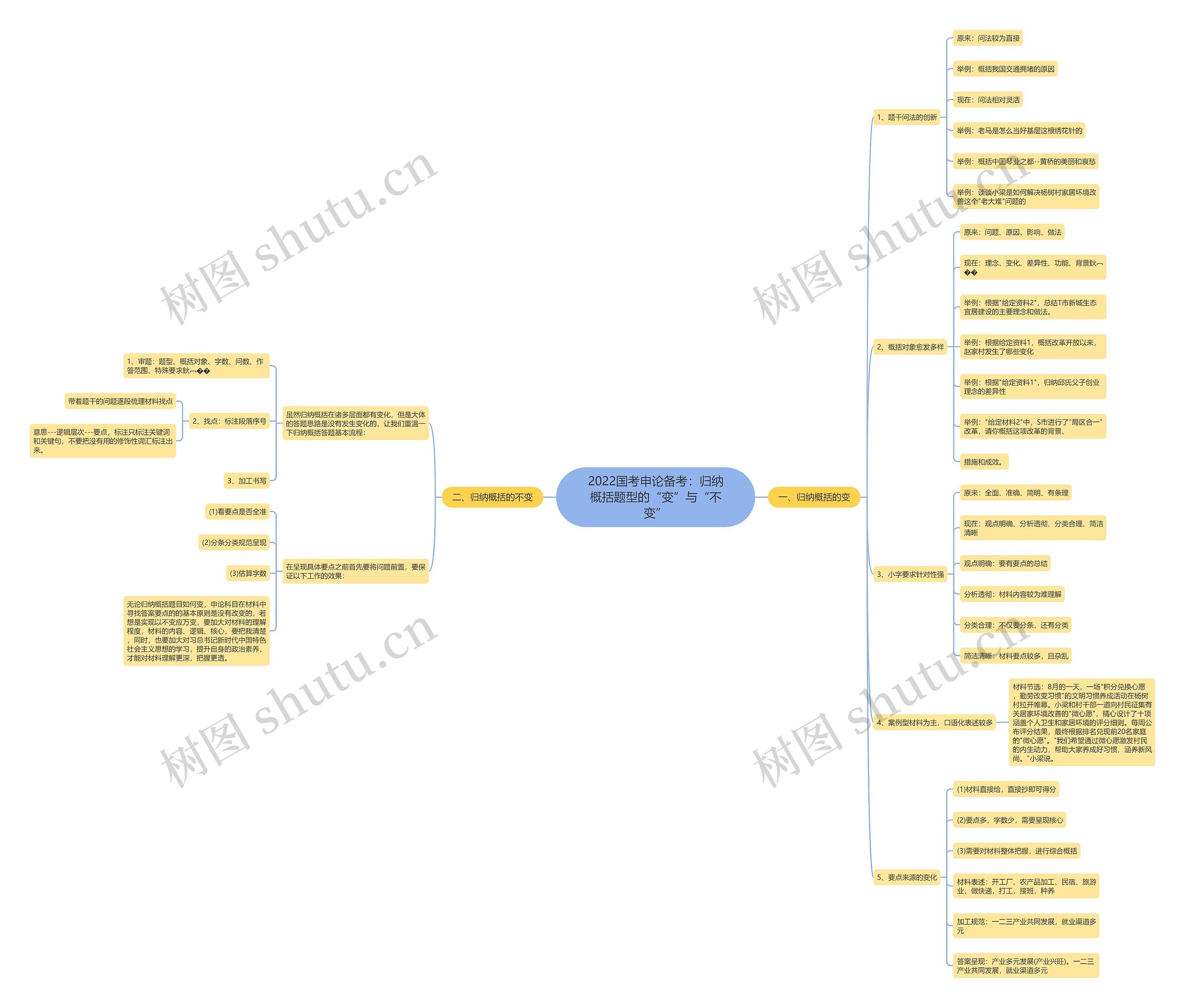 2022国考申论备考：归纳概括题型的“变”与“不变”思维导图