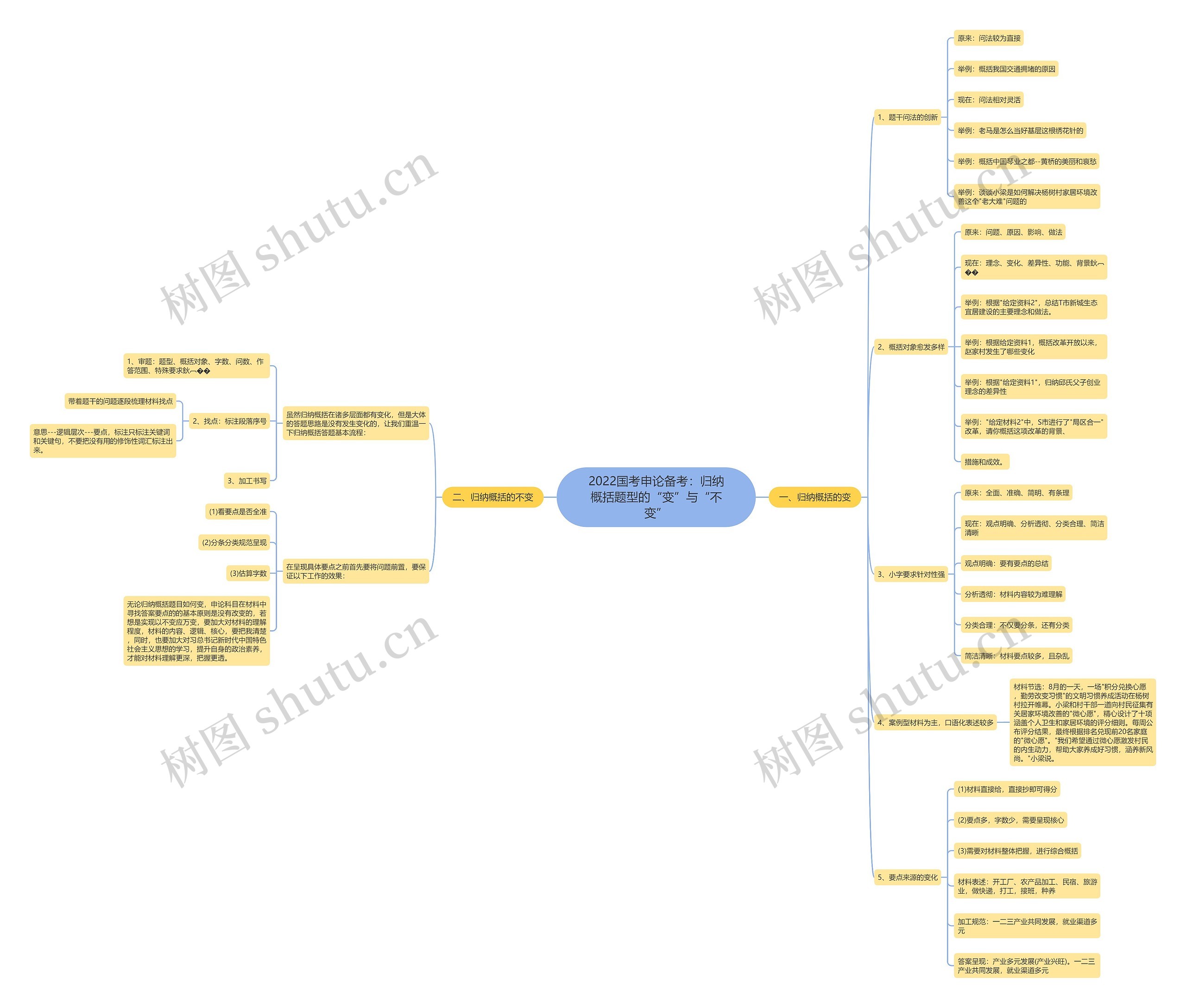 2022国考申论备考:归纳概括题型的“变”与“不变” 2022国考申论备考:归纳概括题型的“变”与“不变”