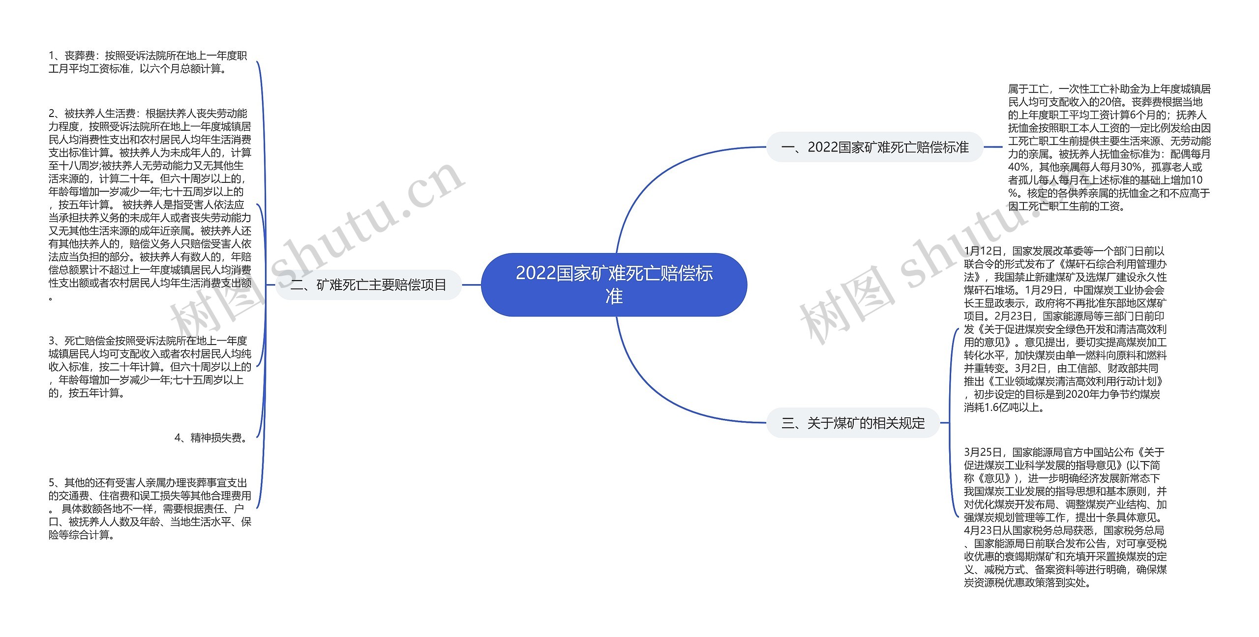 2022国家矿难死亡赔偿标准