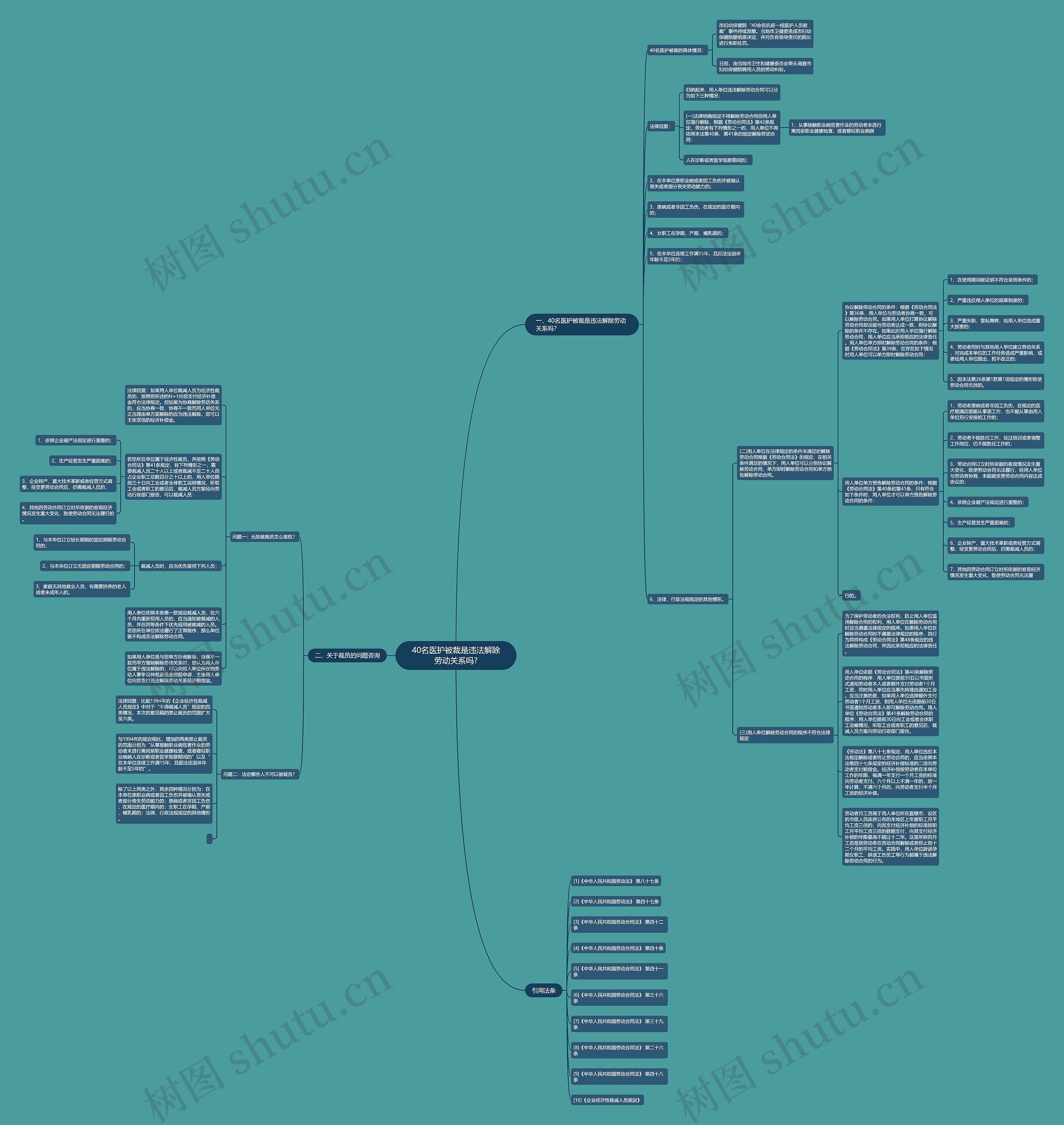 40名医护被裁是违法解除劳动关系吗?思维导图
