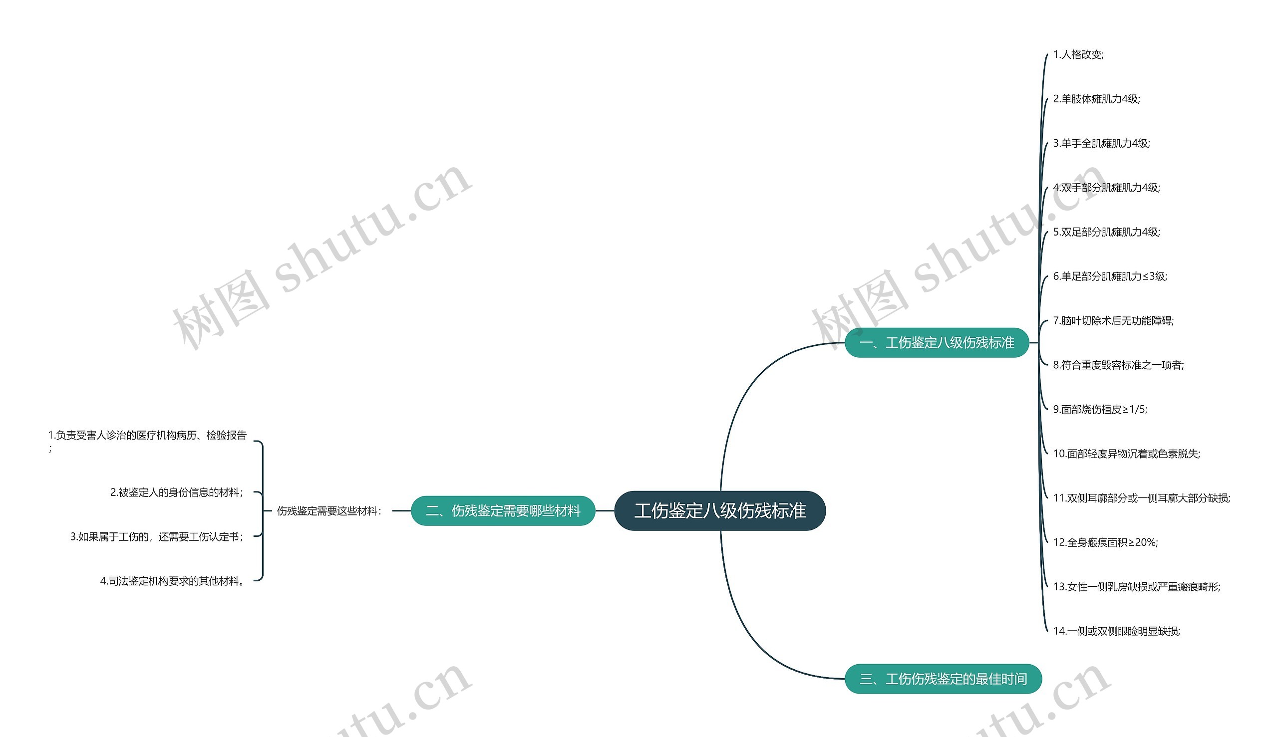 工伤鉴定八级伤残标准思维导图